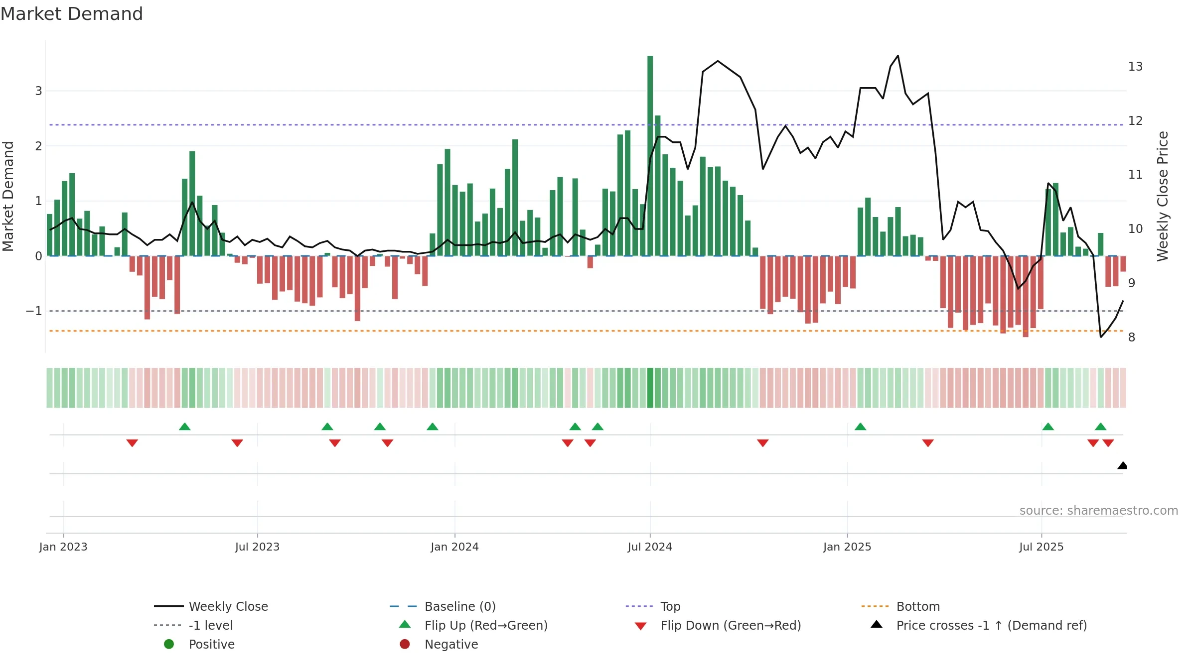 CANATU weekly Market Demand chart, closing 2025-09-15.