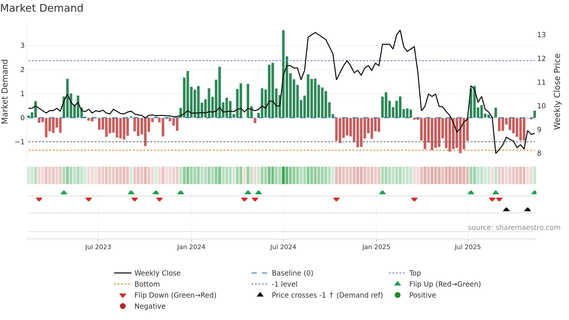 CANATU weekly Market Demand chart