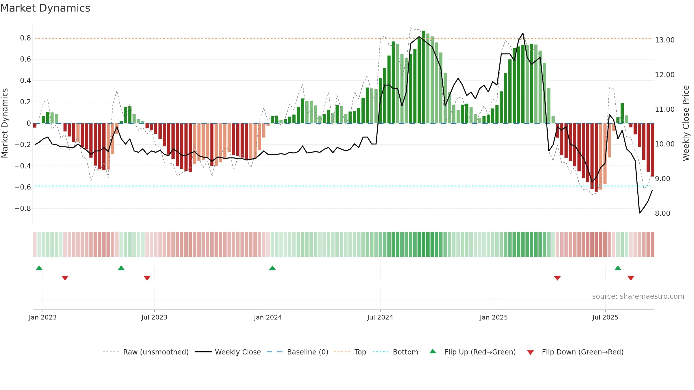 CANATU weekly Market Dynamics chart, closing 2025-09-15.