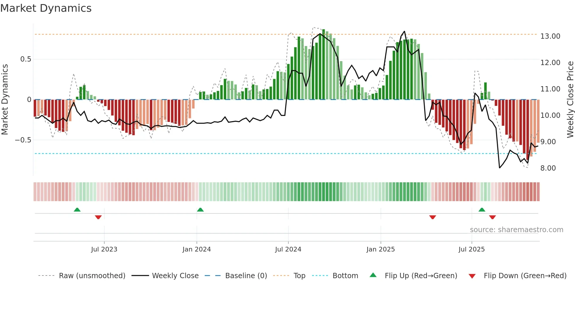 CANATU weekly Market Dynamics chart