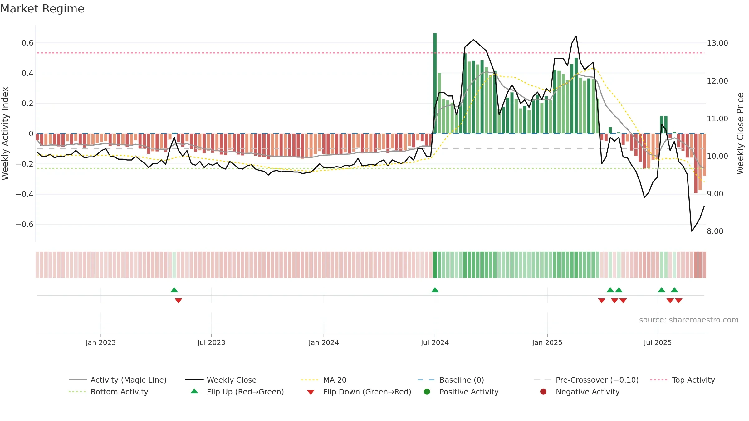 CANATU weekly Market Snapshot chart, closing 2025-09-15.