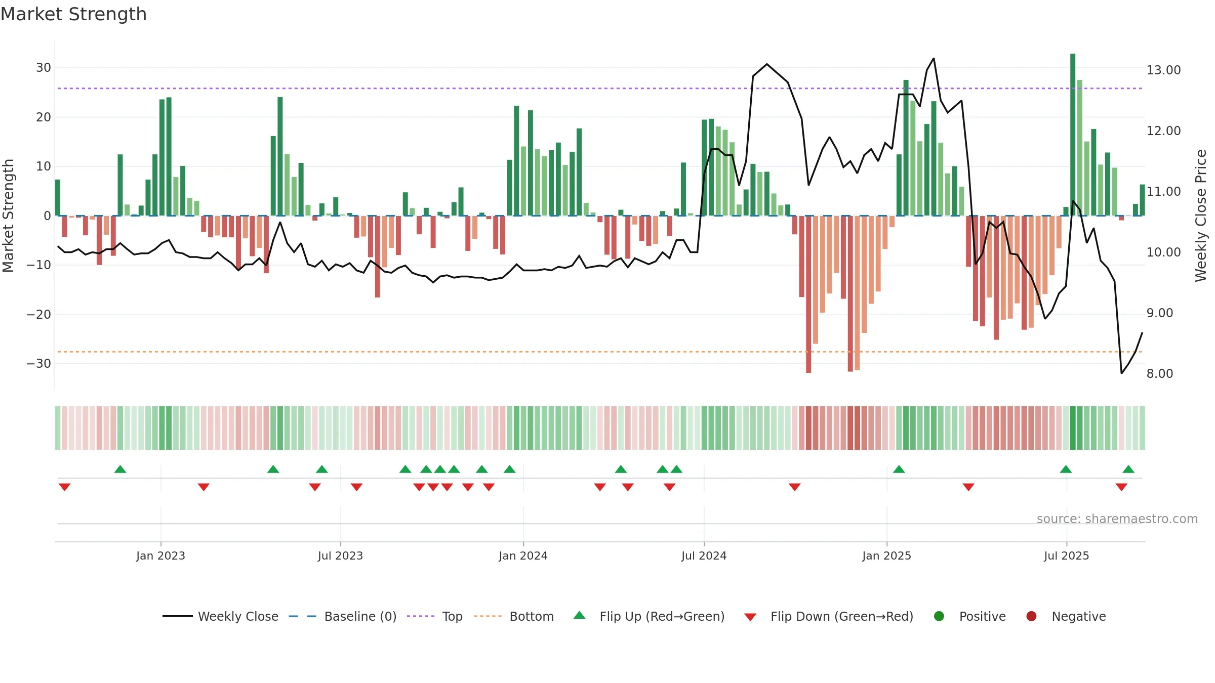 CANATU weekly Market Strength chart, closing 2025-09-15.