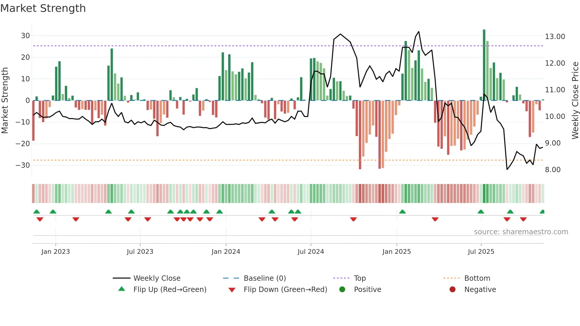 CANATU weekly Market Strength chart