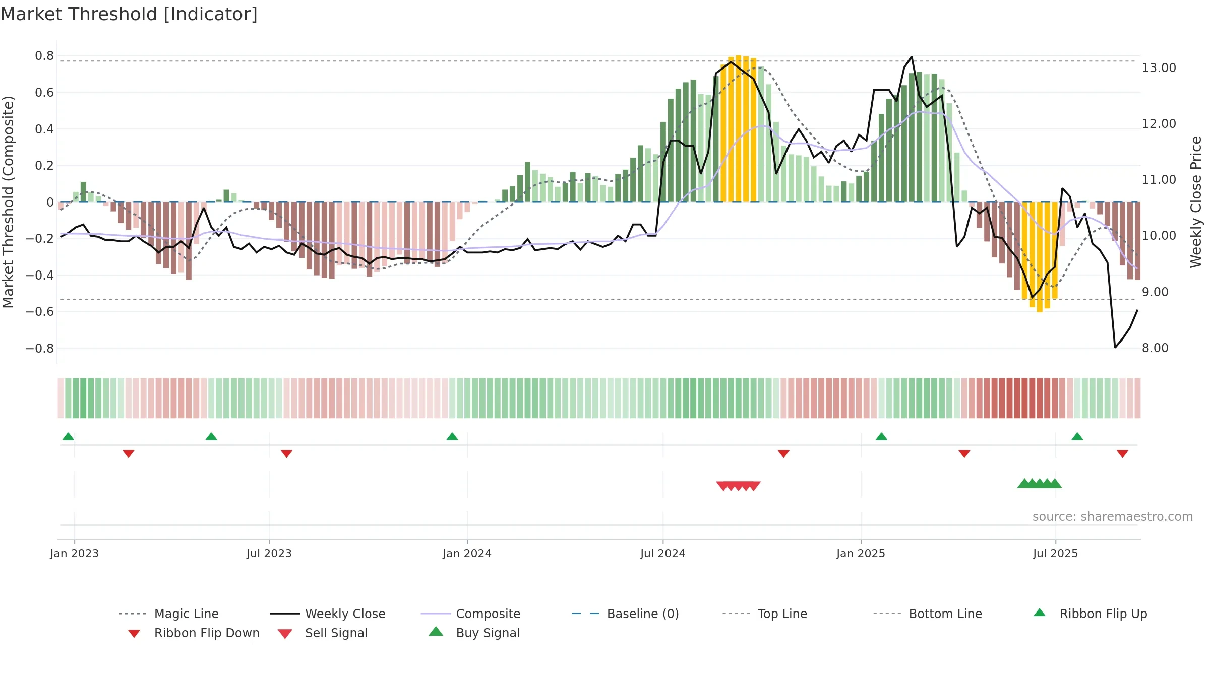 CANATU weekly Market Threshold chart, closing 2025-09-15.
