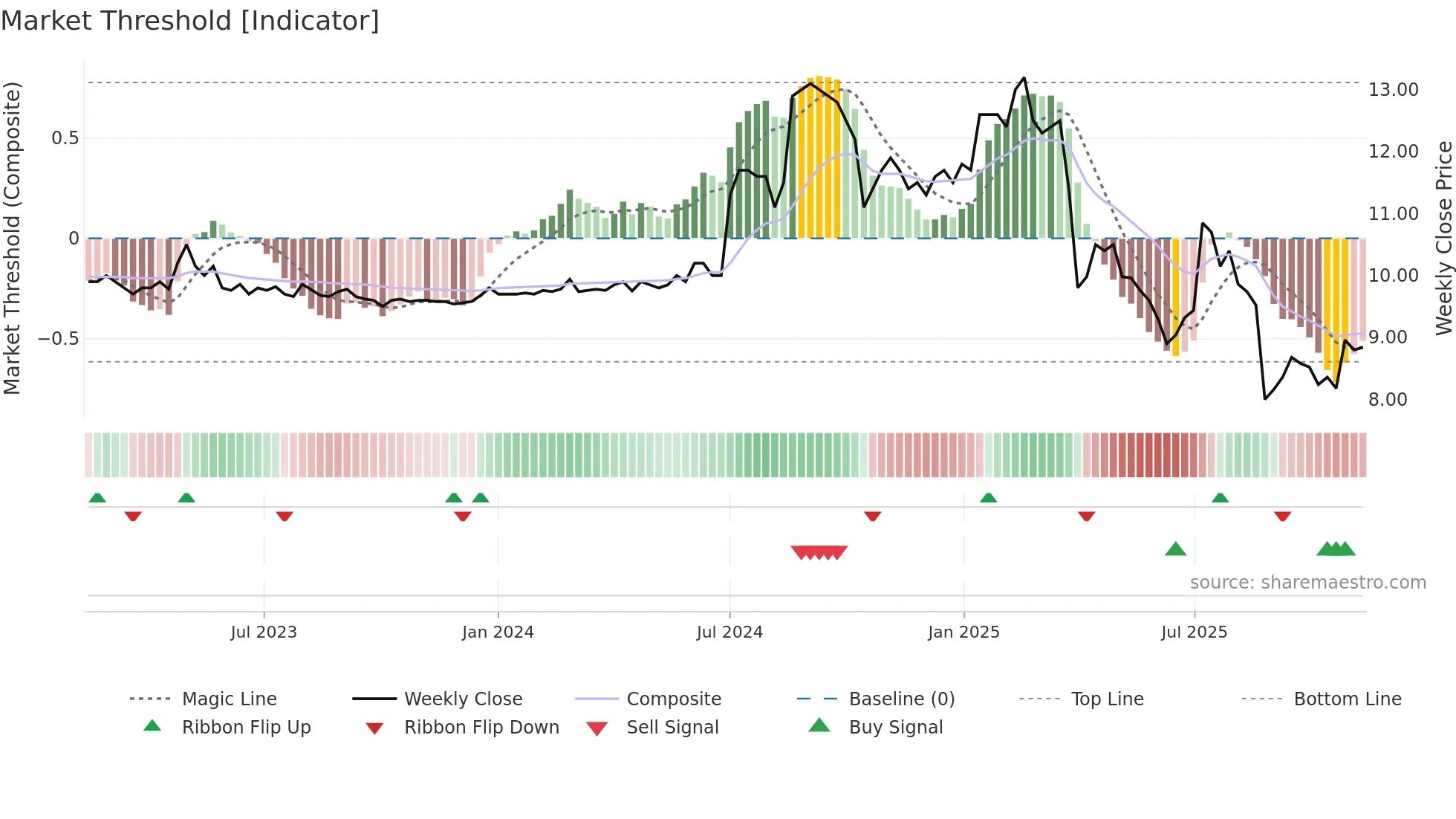 CANATU weekly Market Threshold chart