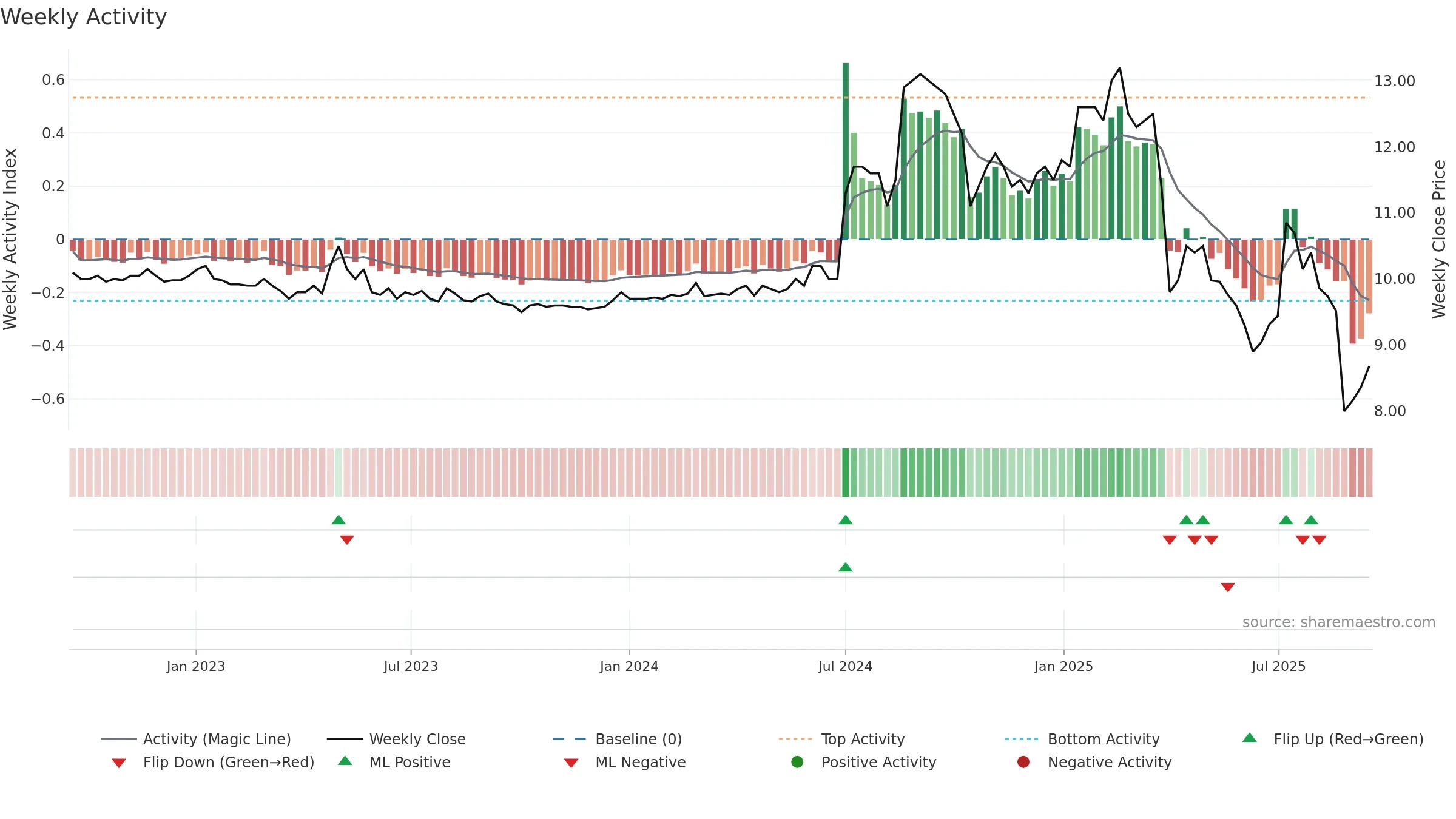 CANATU weekly Activity chart, closing 2025-09-15.
