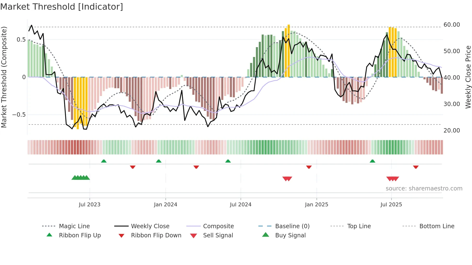 TRUP weekly Market Threshold chart
