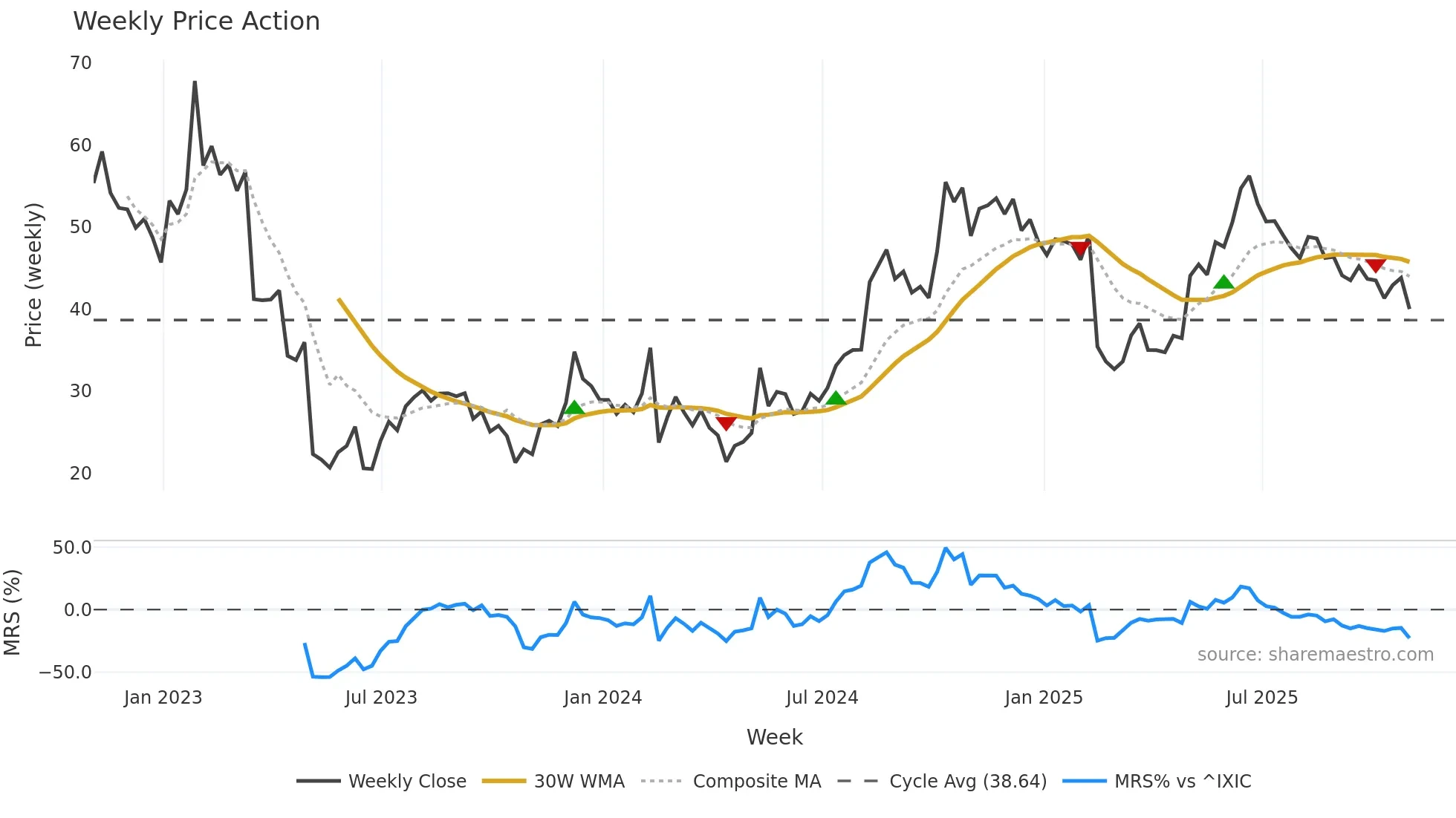 TRUP weekly Price Action chart, closing 2025-10-31