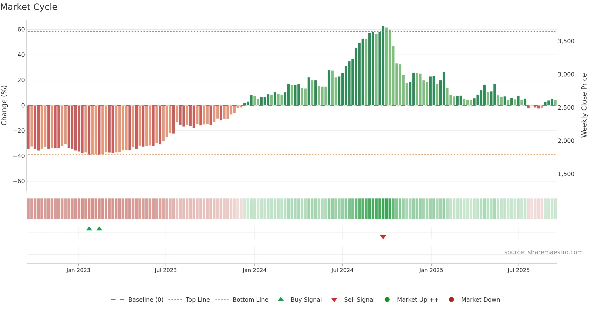COLPAL weekly Market Cycle chart, closing 2025-09-15.