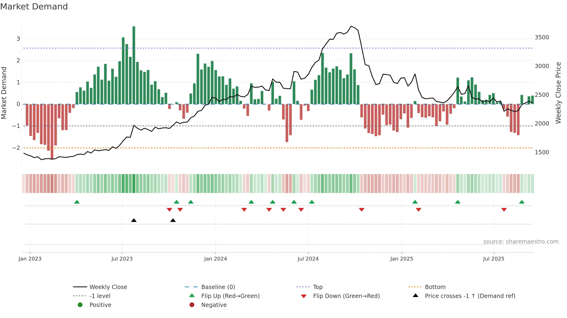 COLPAL weekly Market Demand chart, closing 2025-09-15.