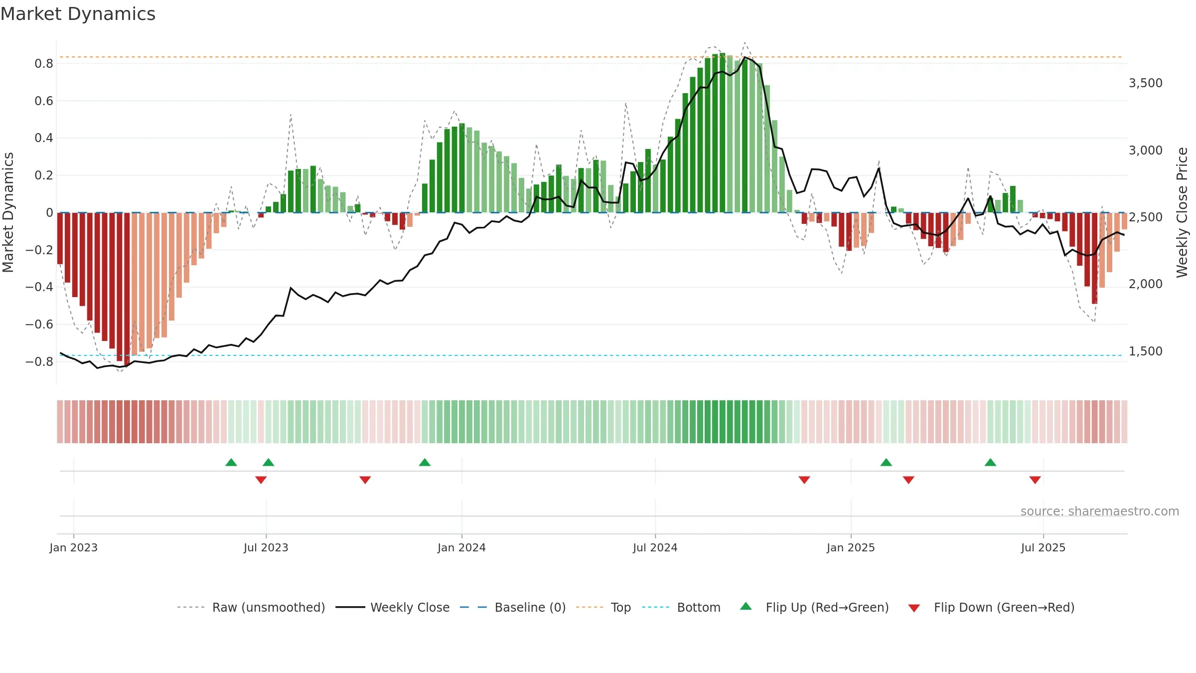 COLPAL weekly Market Dynamics chart, closing 2025-09-15.