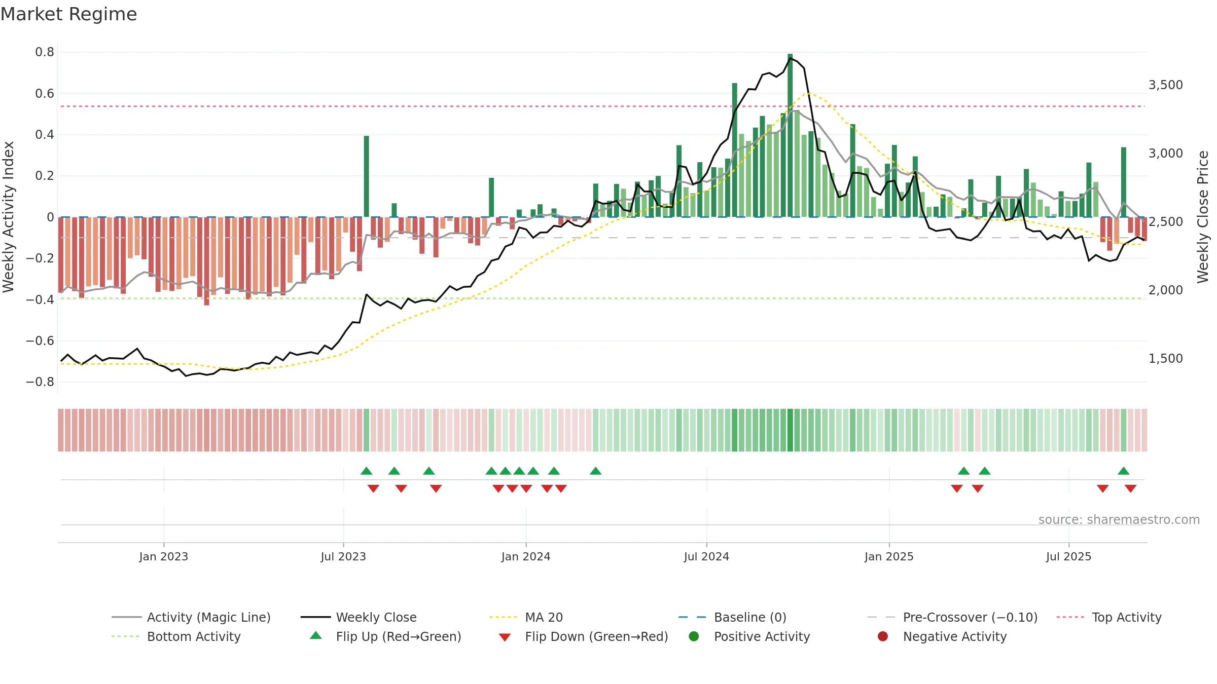 COLPAL weekly Market Snapshot chart, closing 2025-09-15.