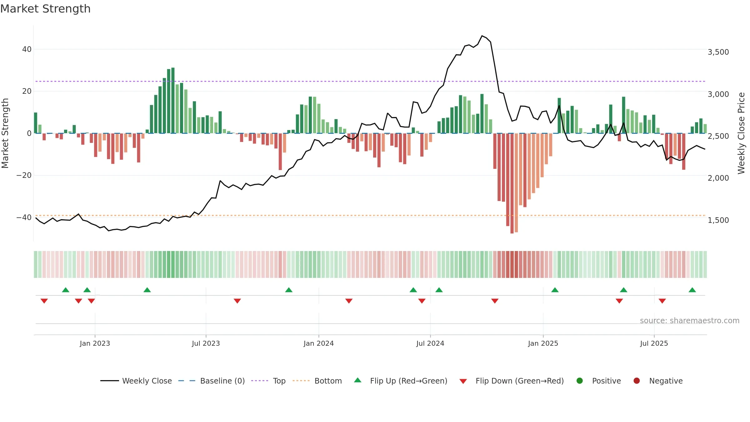 COLPAL weekly Market Strength chart, closing 2025-09-15.