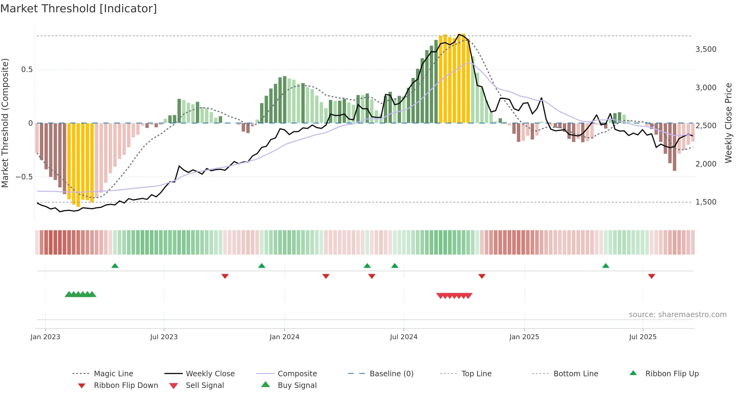 COLPAL weekly Market Threshold chart, closing 2025-09-15.