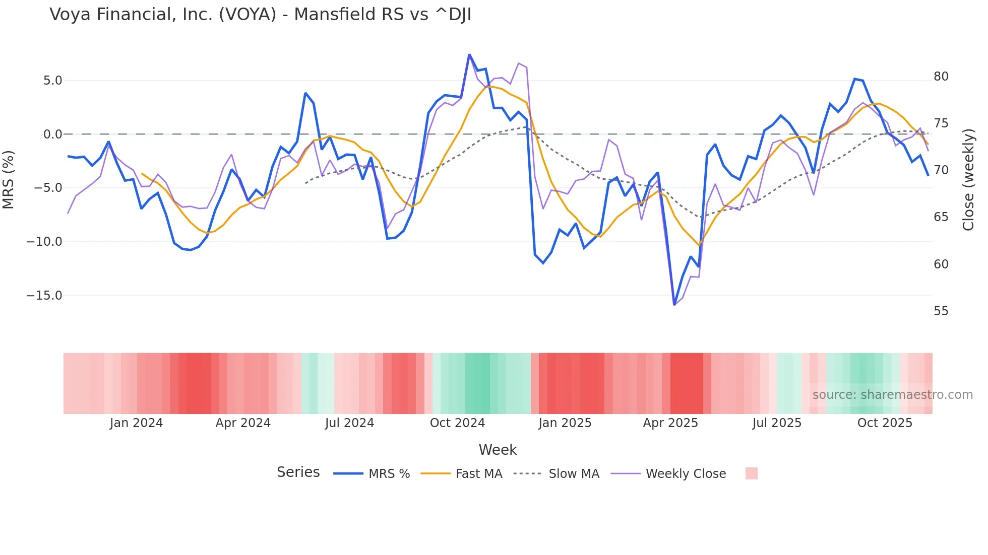 VOYA Mansfield Relative Strength chart