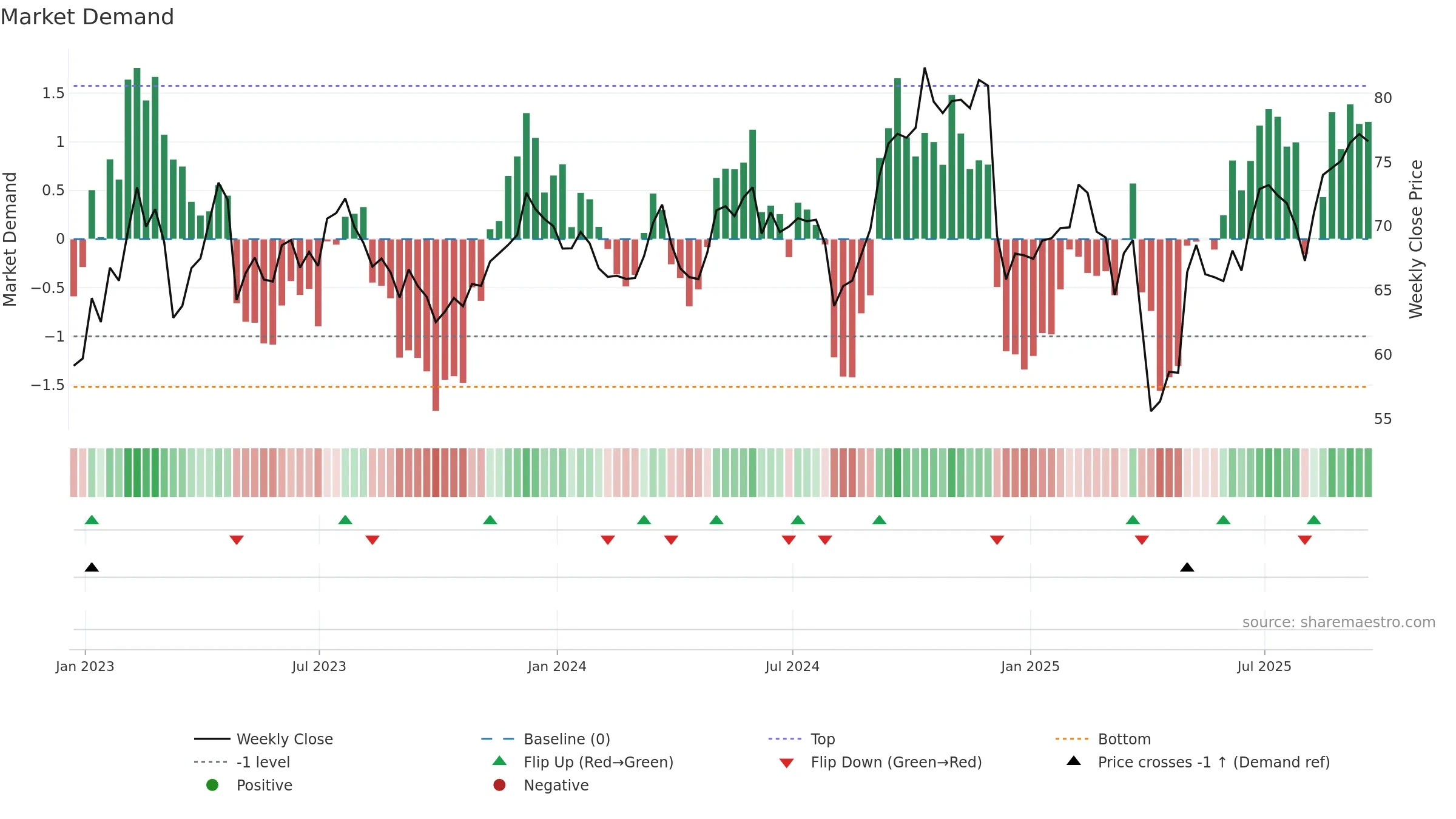 VOYA weekly Market Demand chart, closing 2025-09-19.