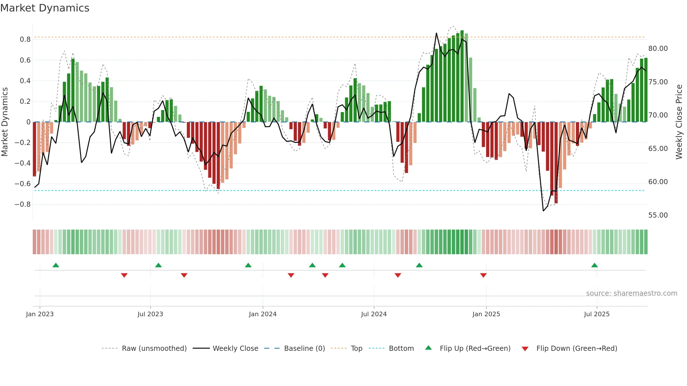 VOYA weekly Market Dynamics chart, closing 2025-09-19.