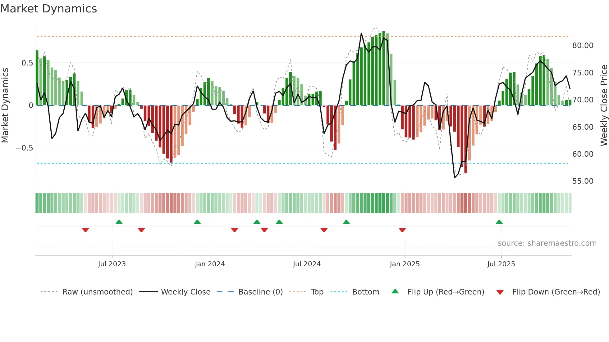 VOYA weekly Market Dynamics chart