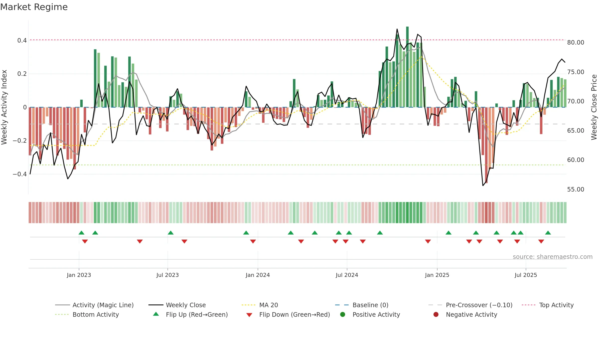 VOYA weekly Market Snapshot chart, closing 2025-09-19.