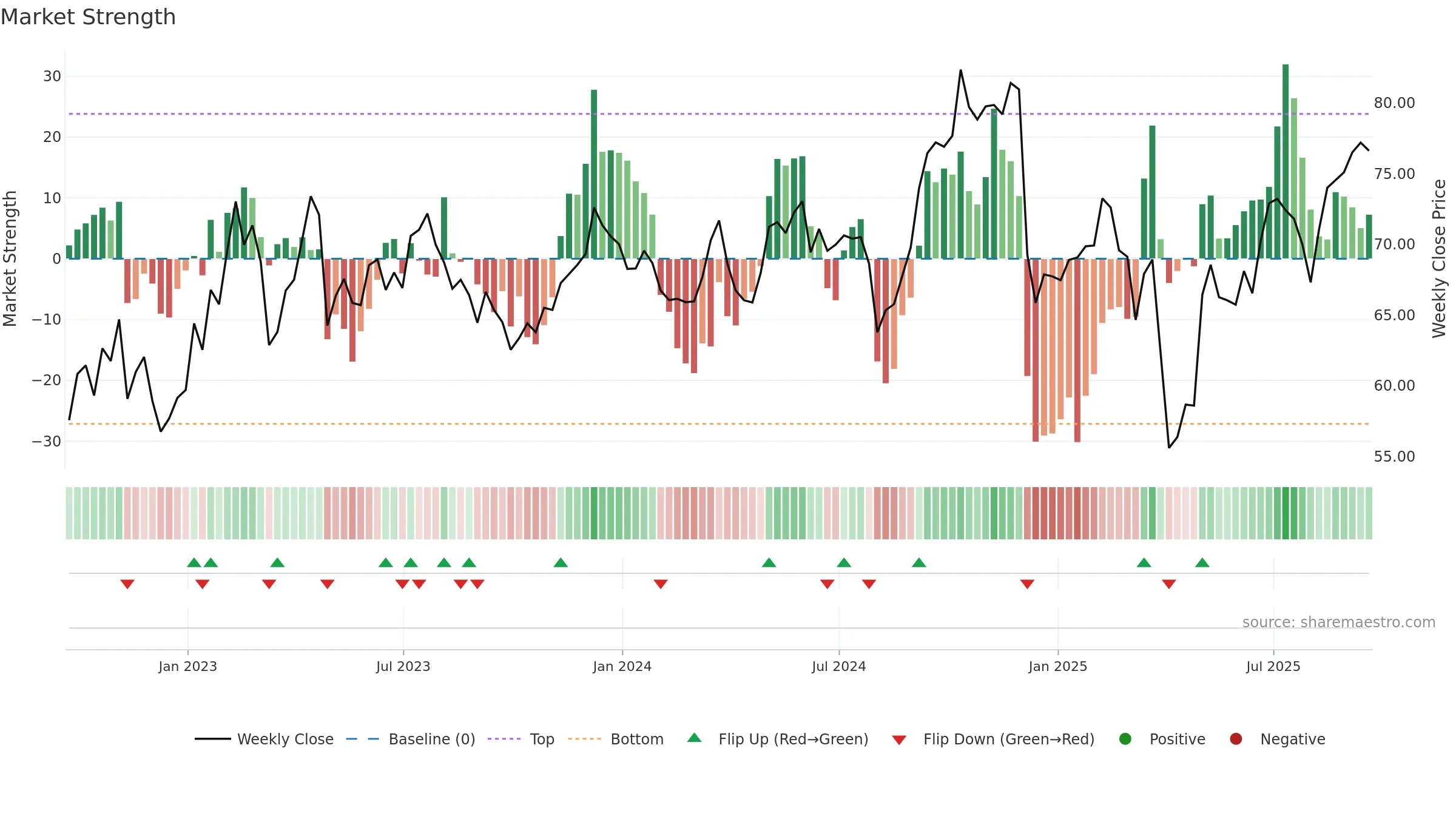 VOYA weekly Market Strength chart, closing 2025-09-19.