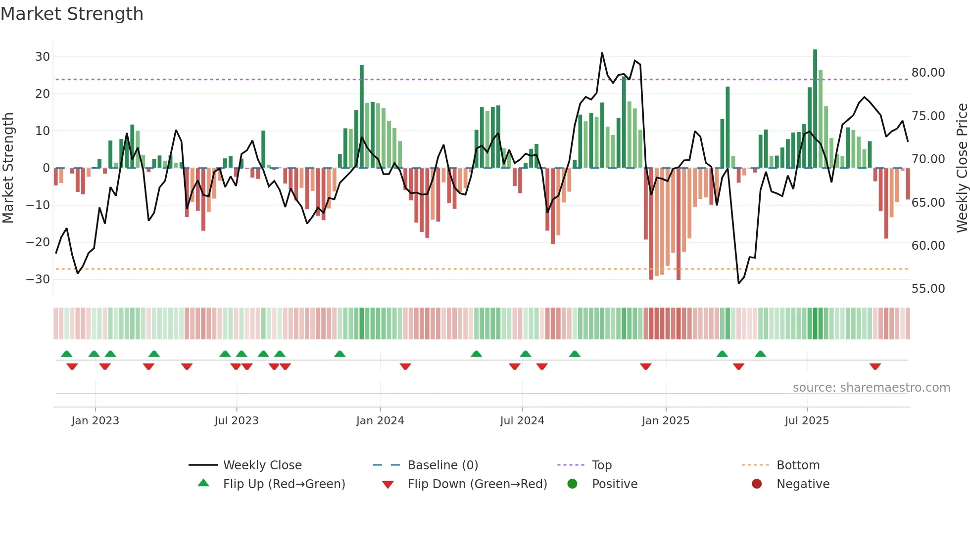 VOYA weekly Market Strength chart
