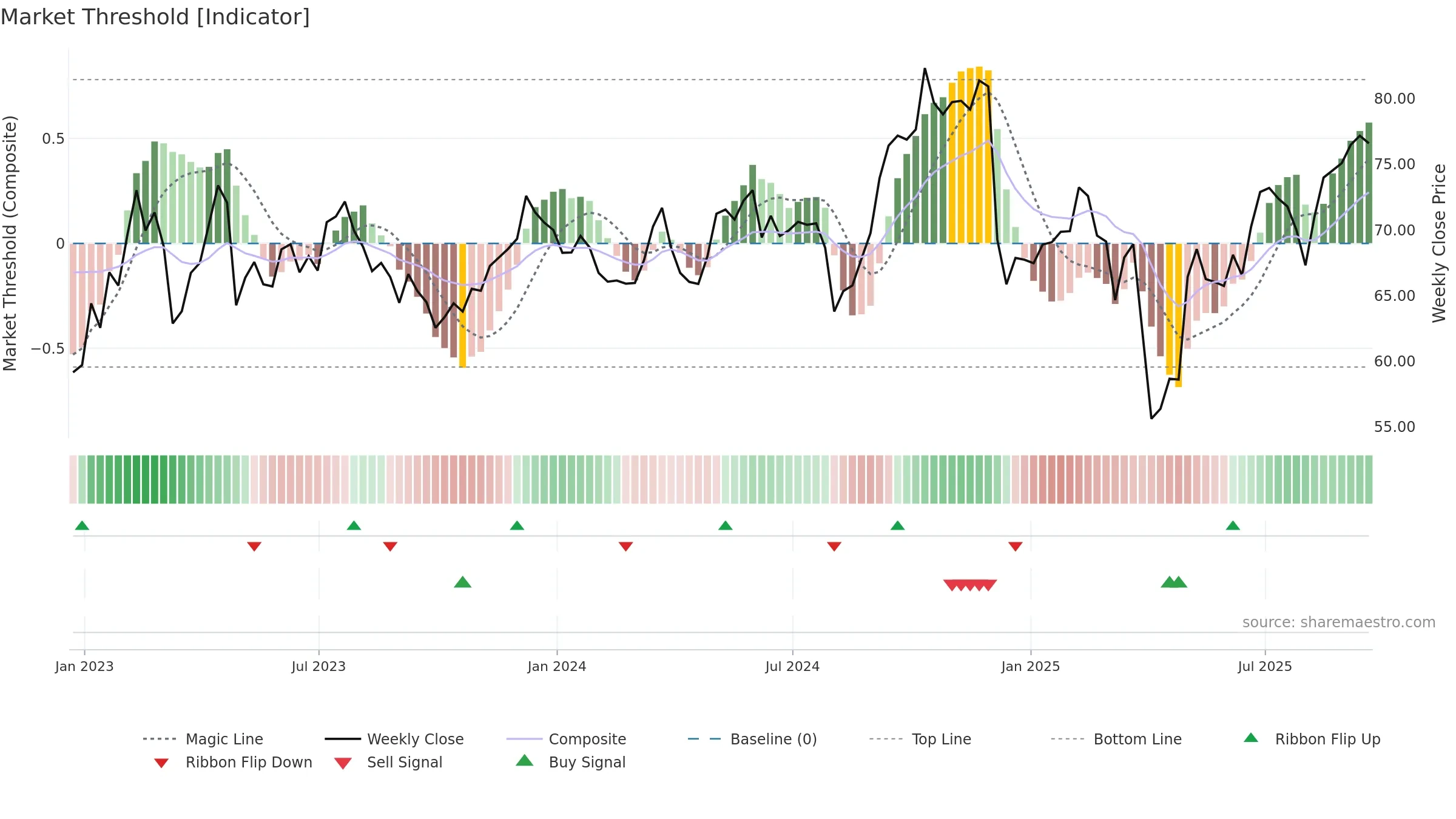 VOYA weekly Market Threshold chart, closing 2025-09-19.