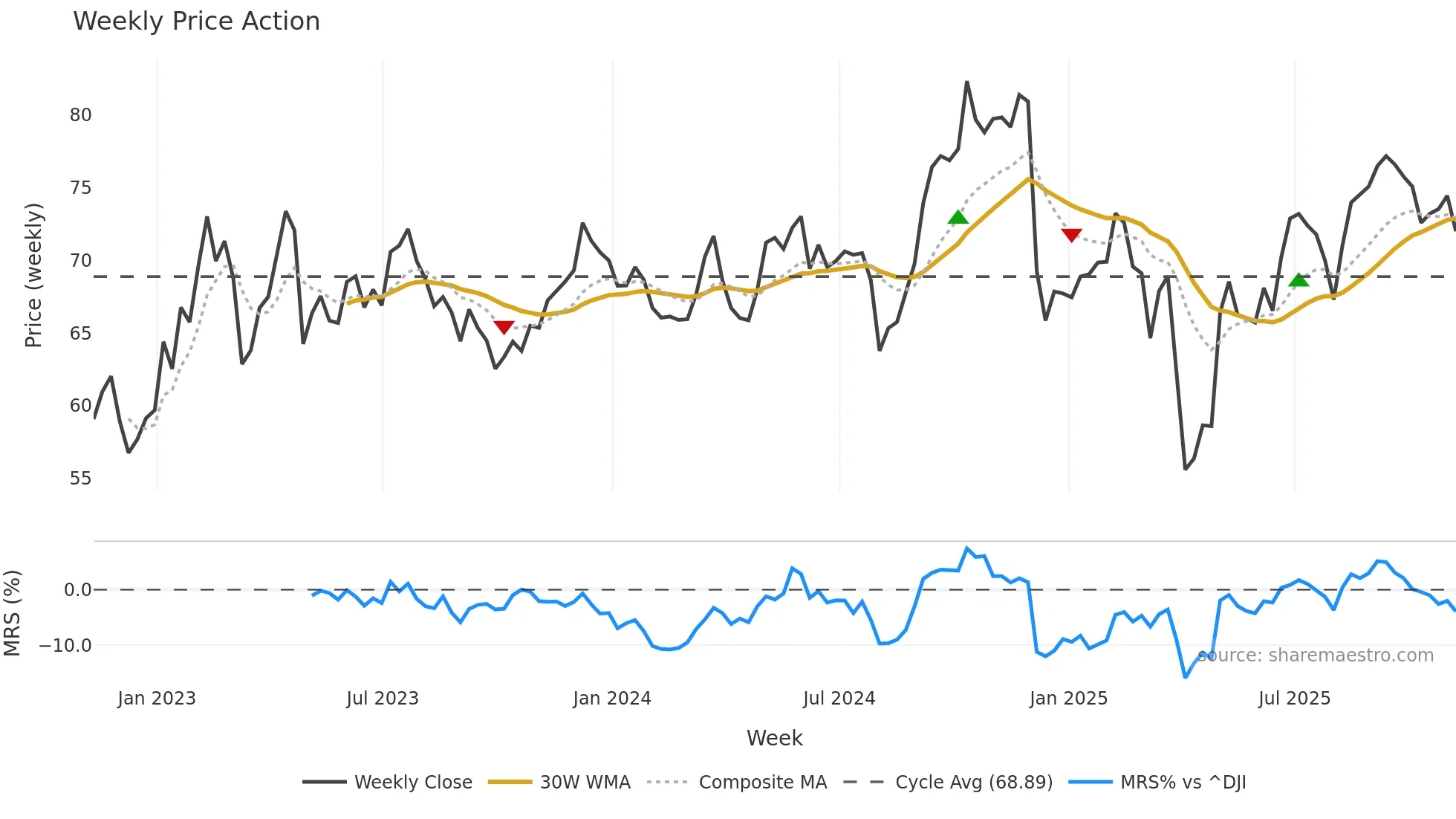 VOYA weekly Price Action chart, closing 2025-11-07