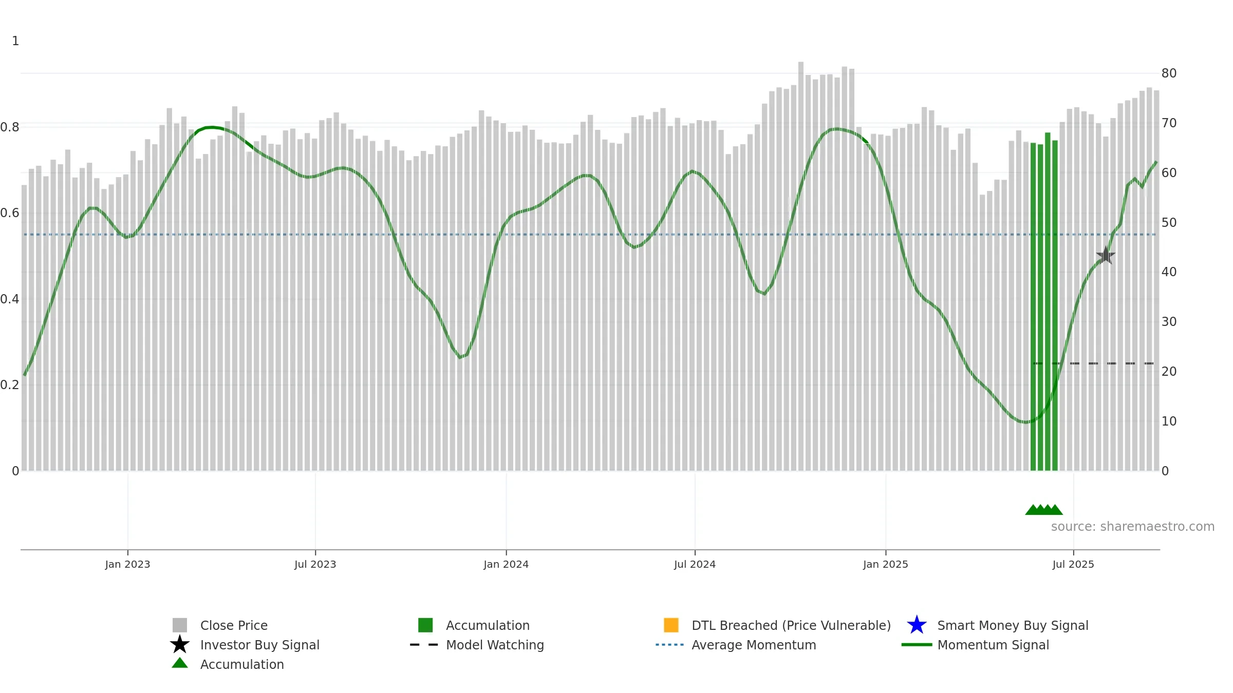 VOYA weekly Smart Money chart, closing 2025-09-19.