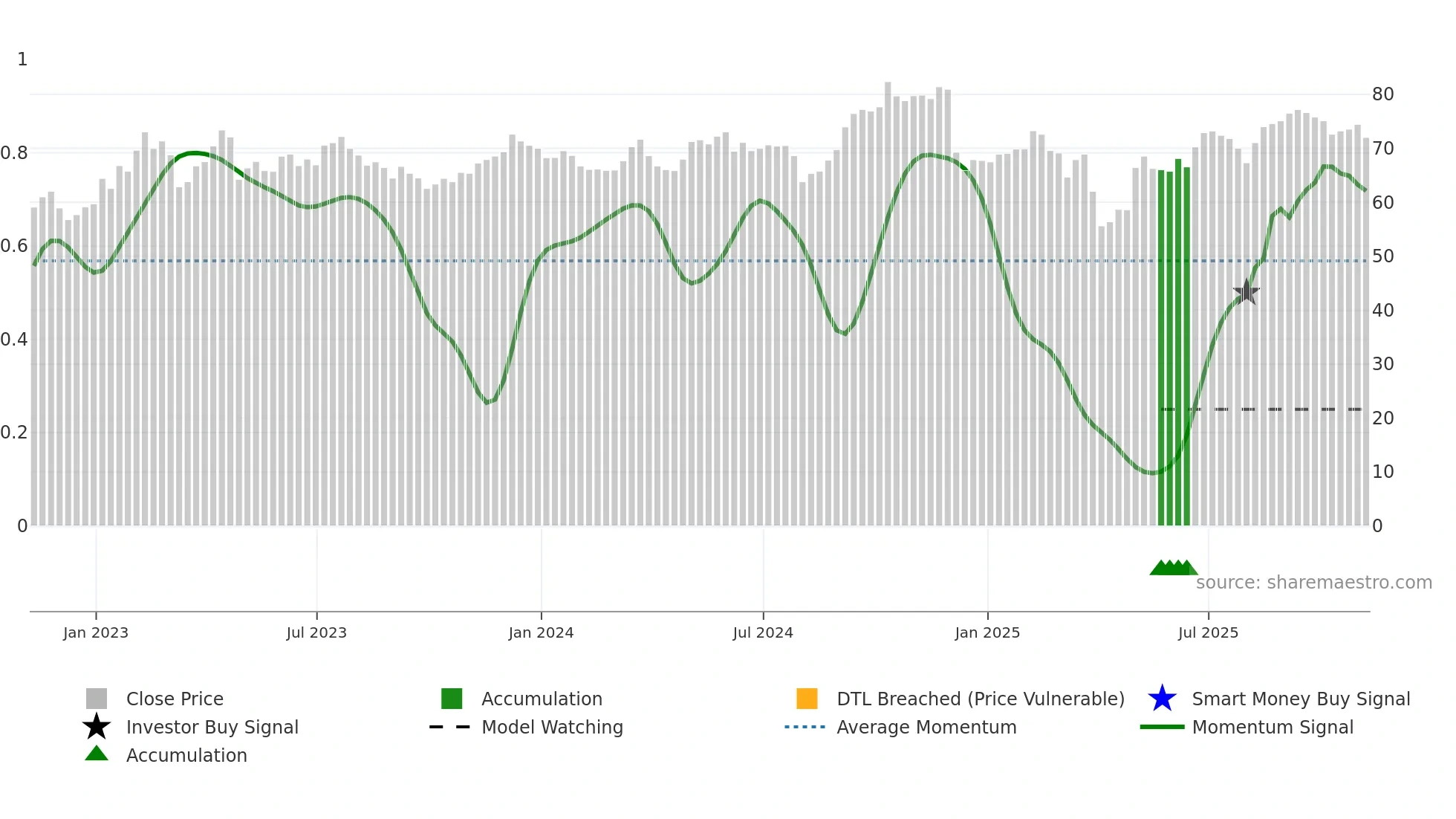 VOYA weekly Smart Money chart