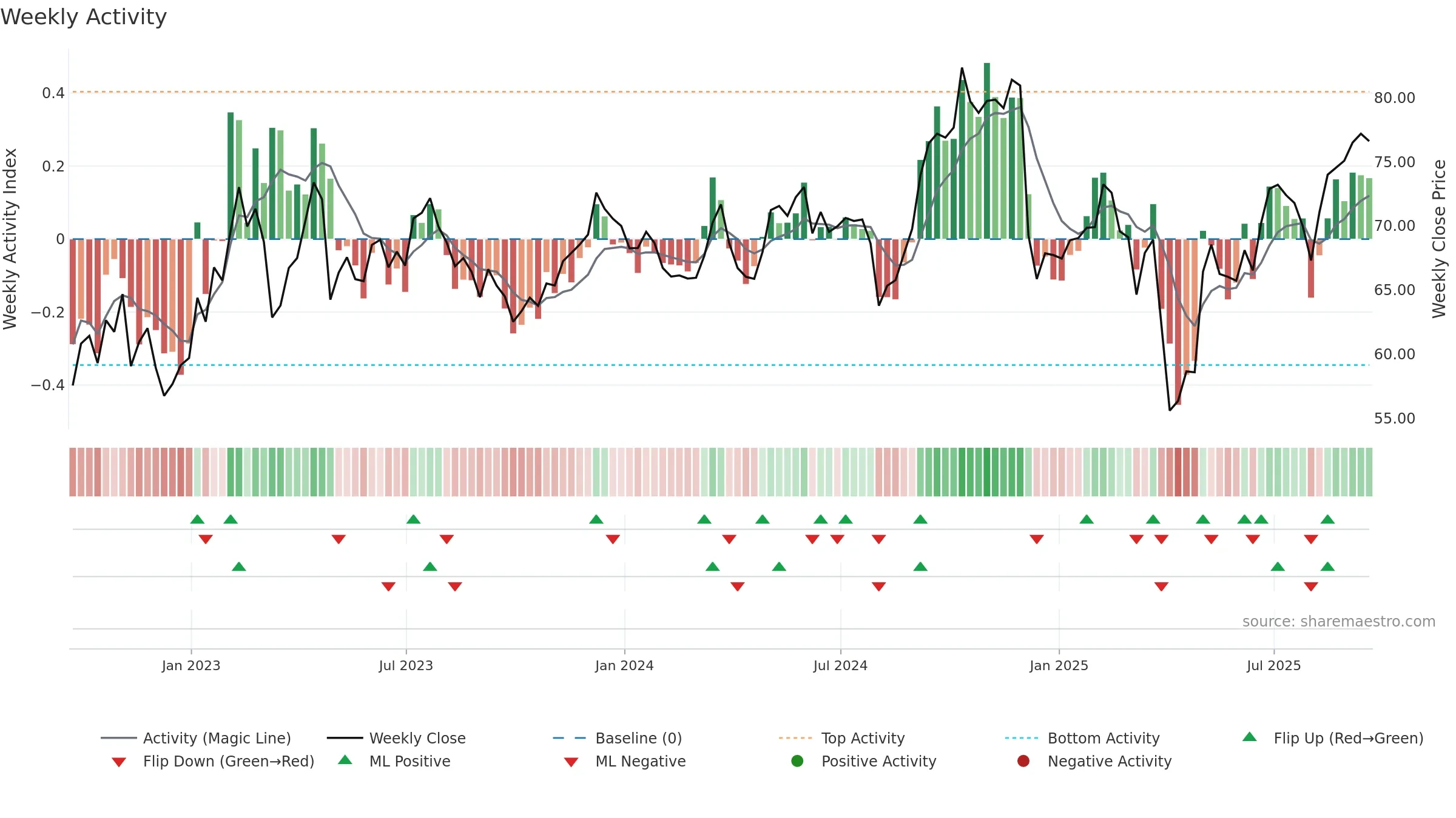 VOYA weekly Activity chart, closing 2025-09-19.