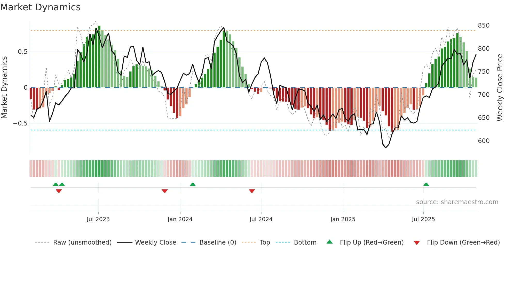 6471 weekly Market Dynamics chart