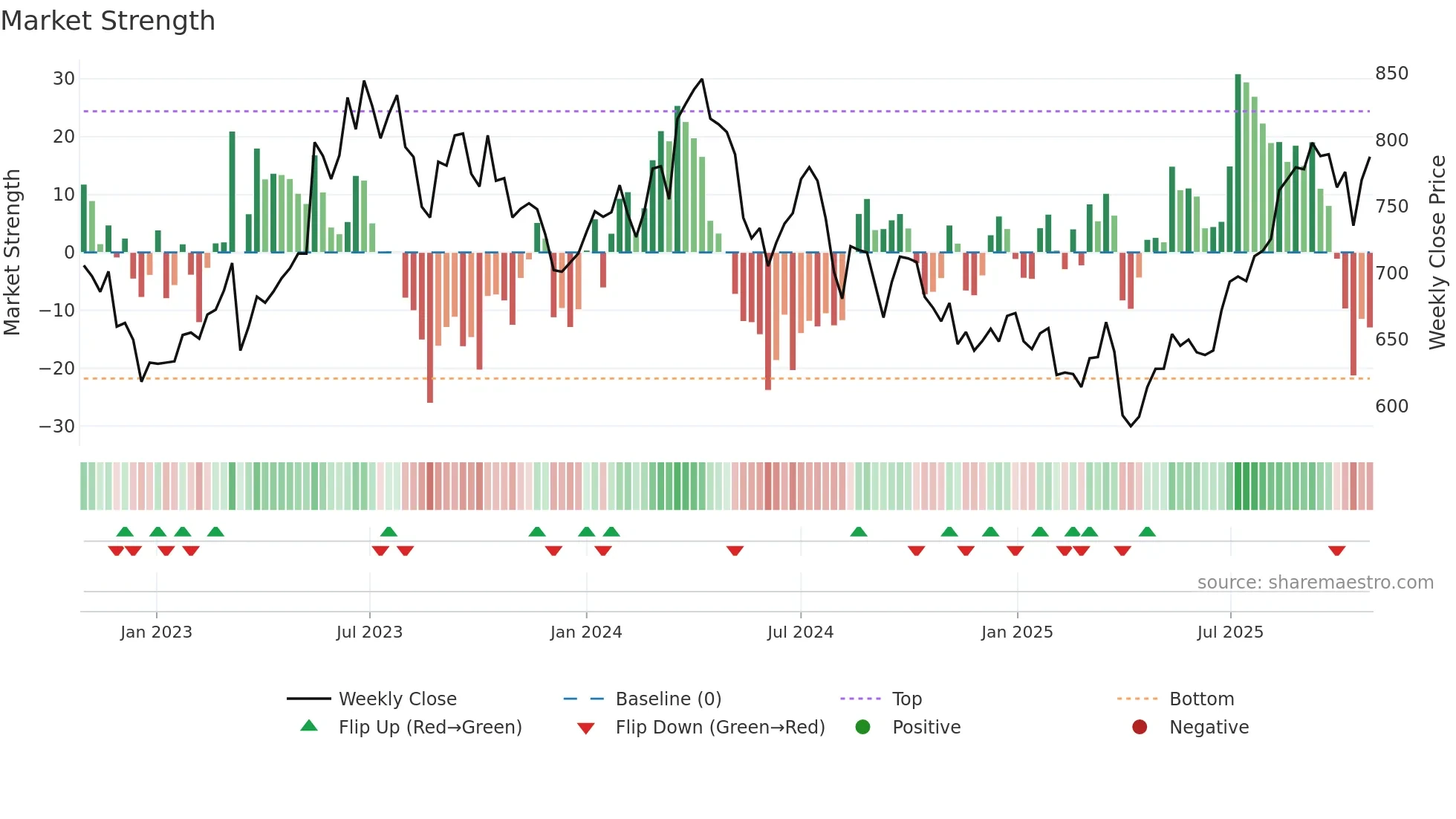 6471 weekly Market Strength chart