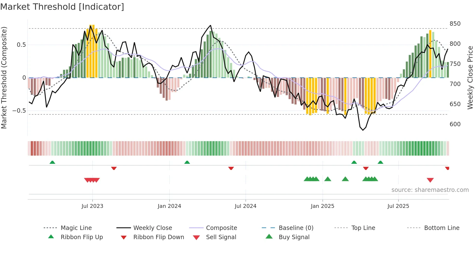 6471 weekly Market Threshold chart