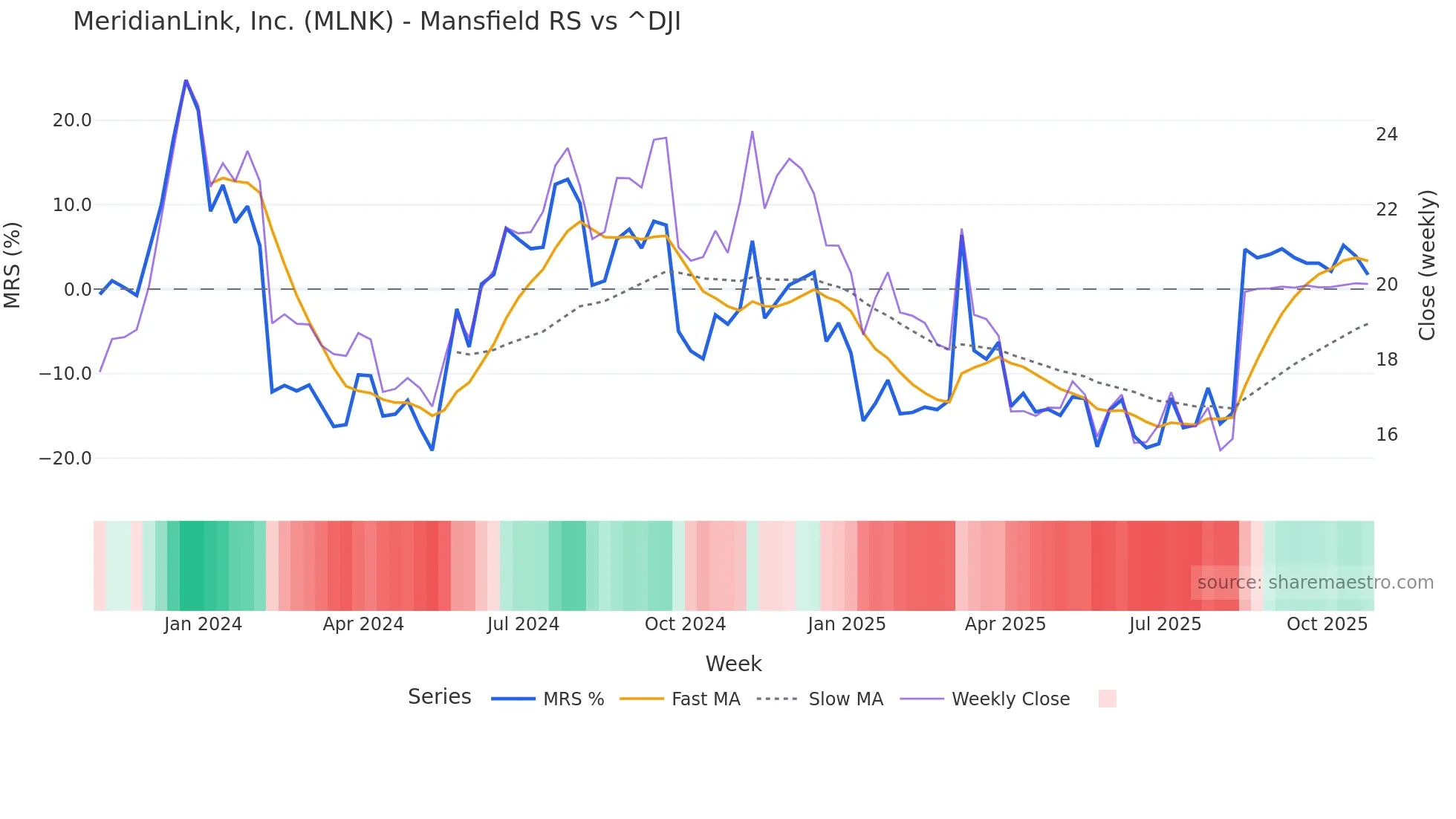 MLNK Mansfield Relative Strength chart