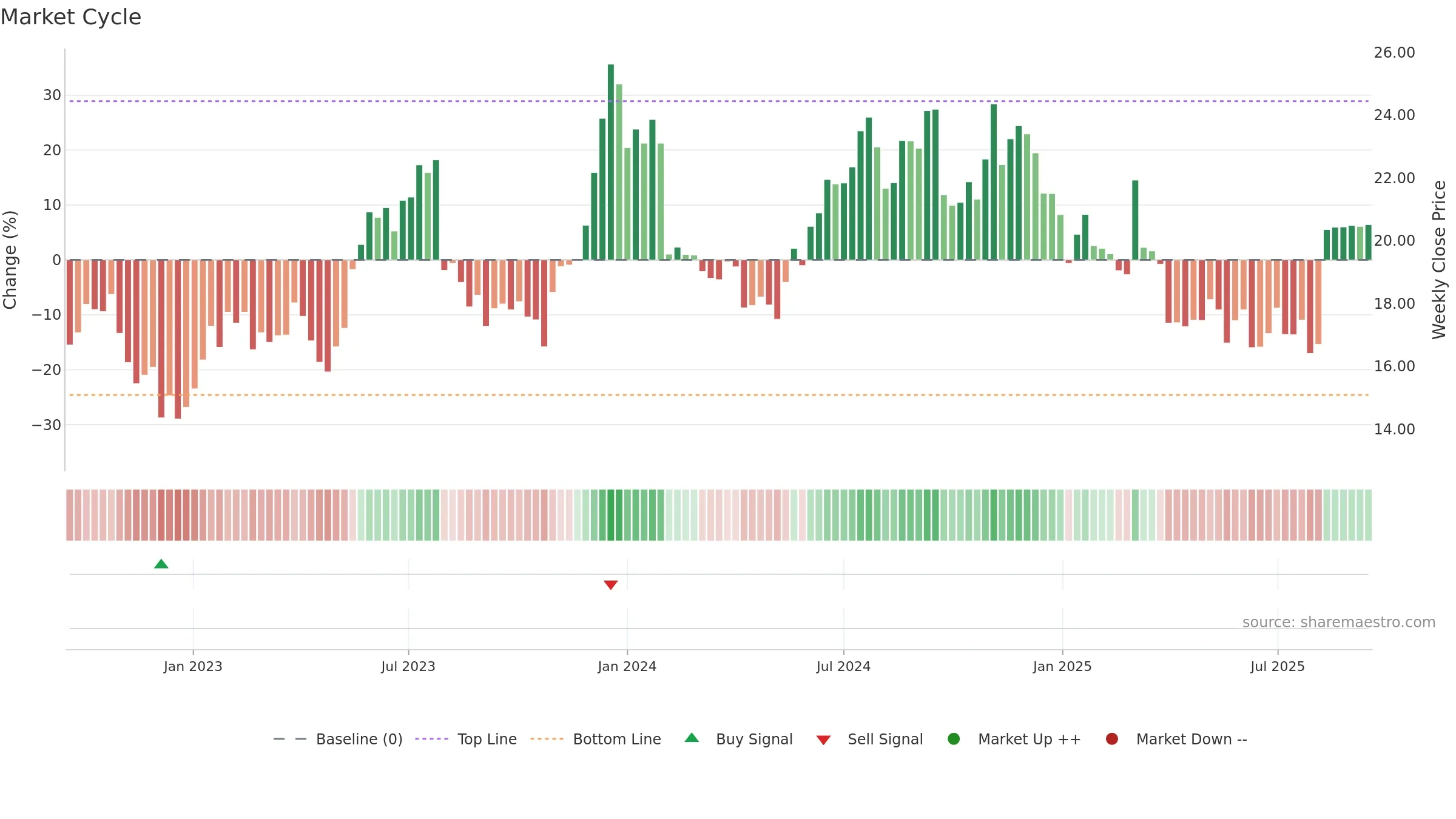 MLNK weekly Market Cycle chart, closing 2025-09-15.