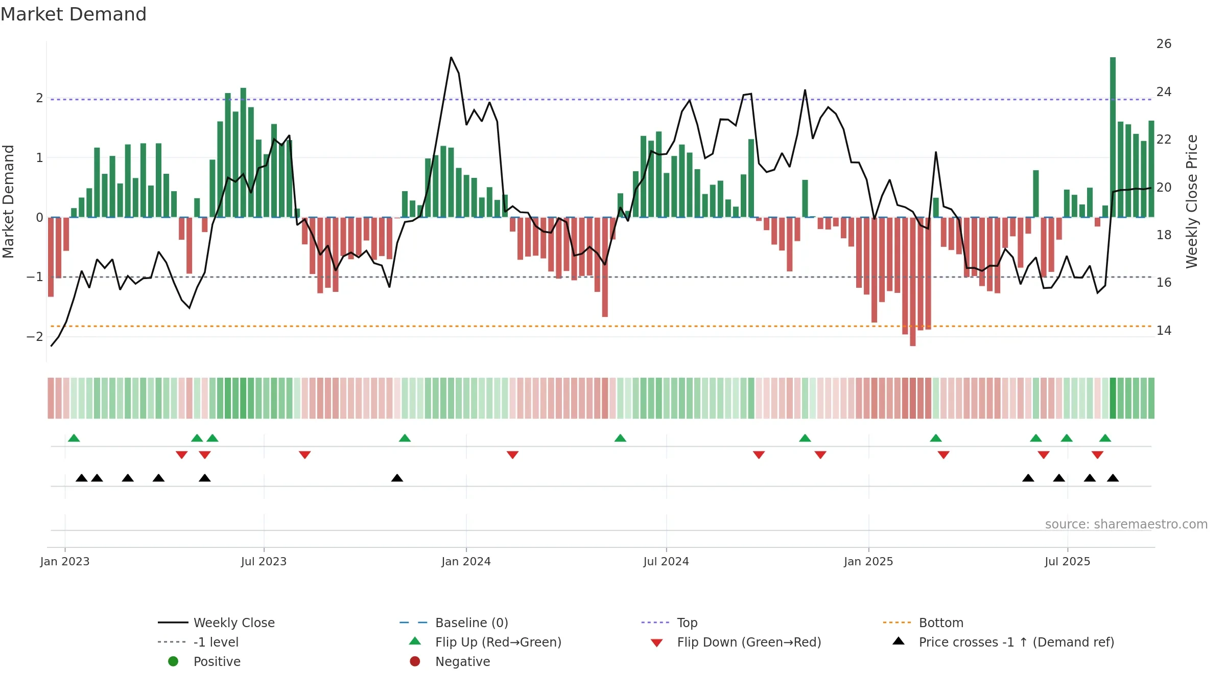 MLNK weekly Market Demand chart, closing 2025-09-15.