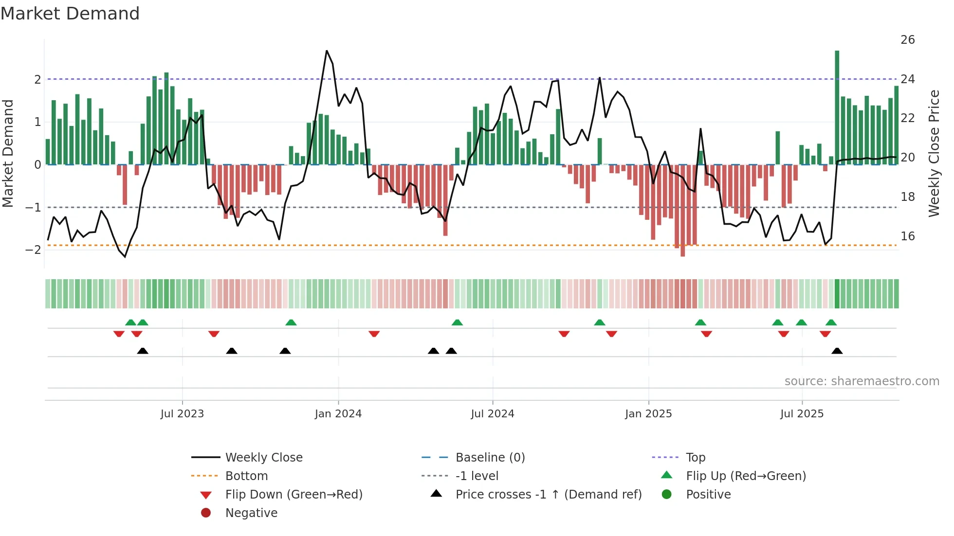MLNK weekly Market Demand chart