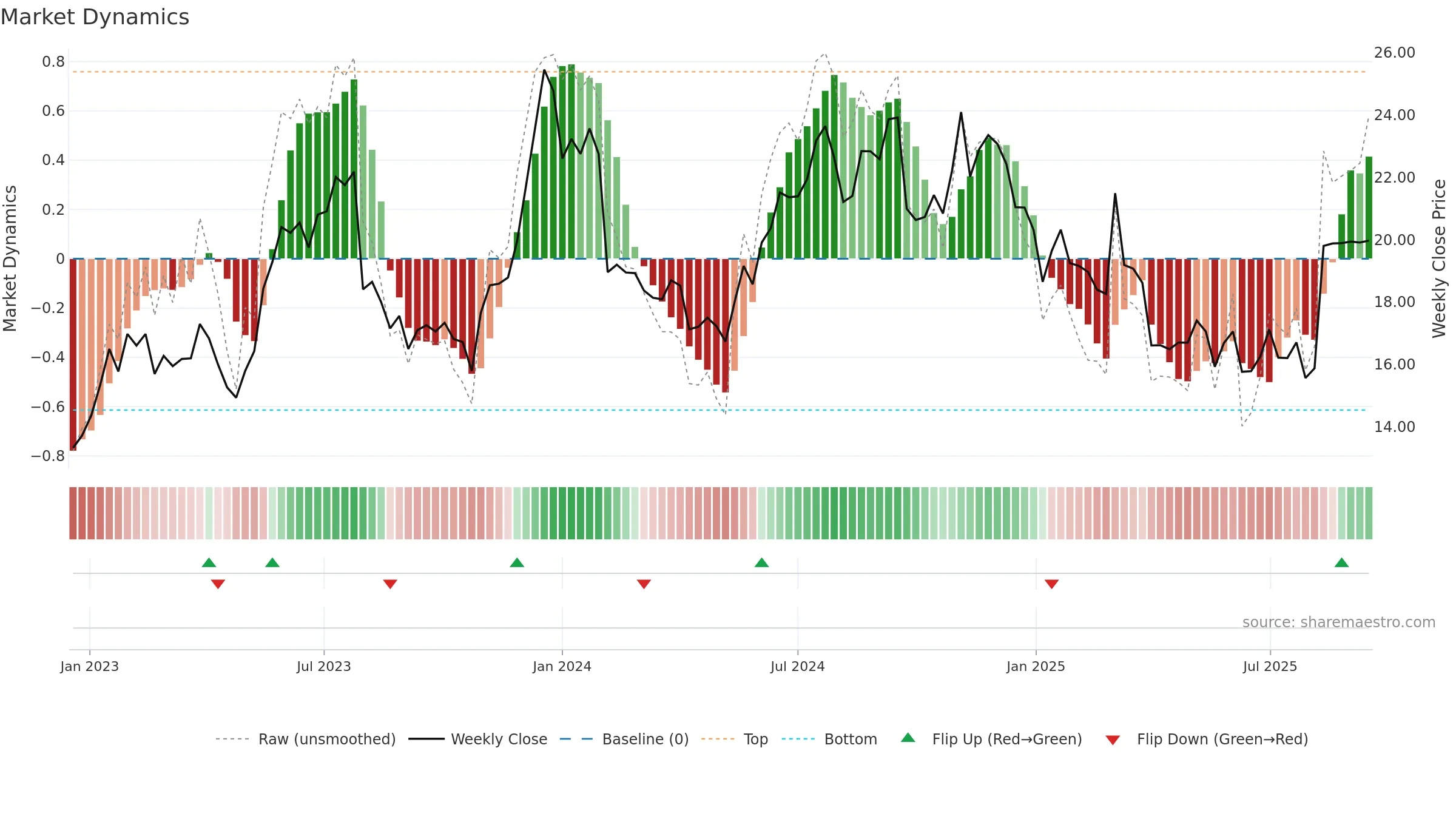 MLNK weekly Market Dynamics chart, closing 2025-09-15.