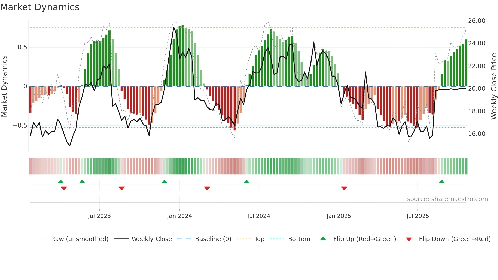 MLNK weekly Market Dynamics chart