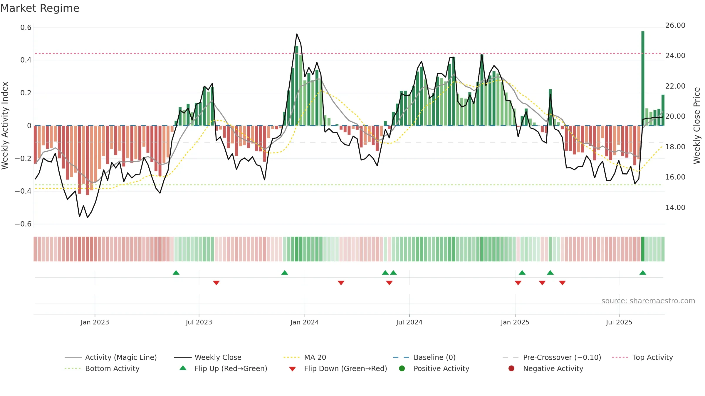 MLNK weekly Market Snapshot chart, closing 2025-09-15.