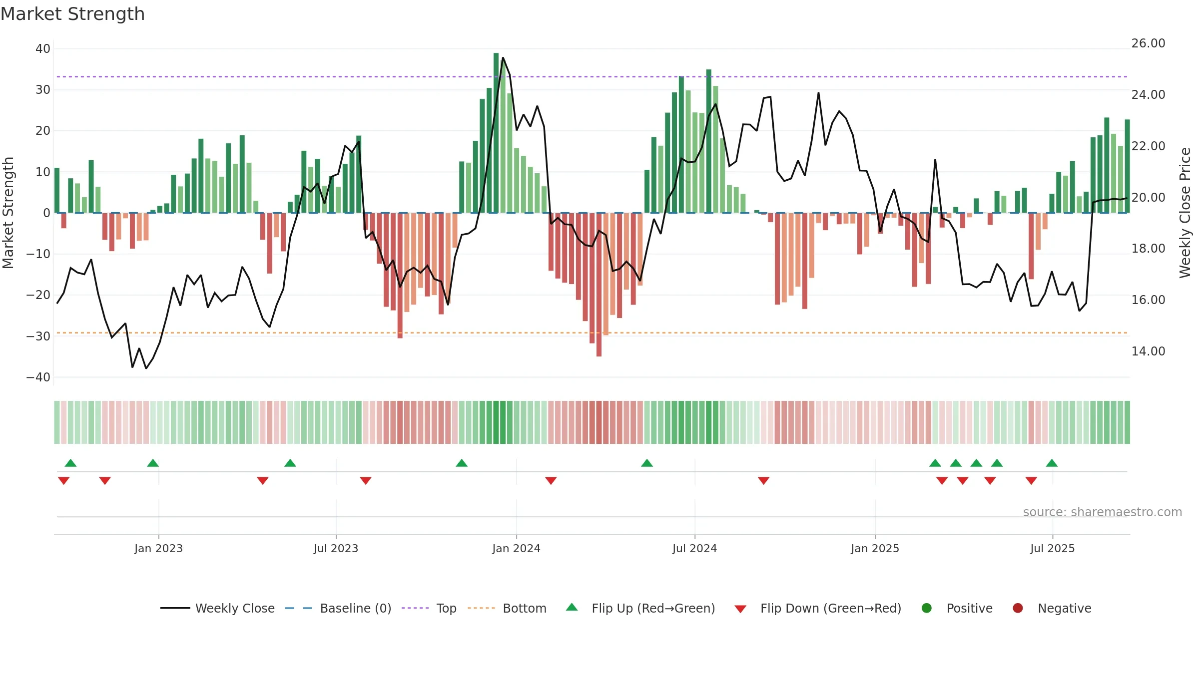 MLNK weekly Market Strength chart, closing 2025-09-15.