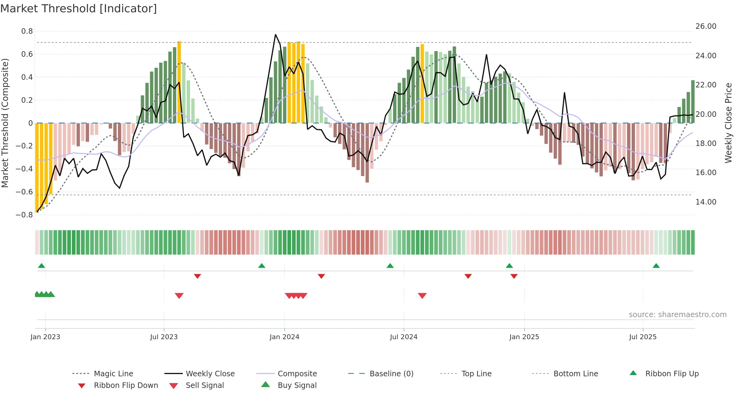 MLNK weekly Market Threshold chart, closing 2025-09-15.