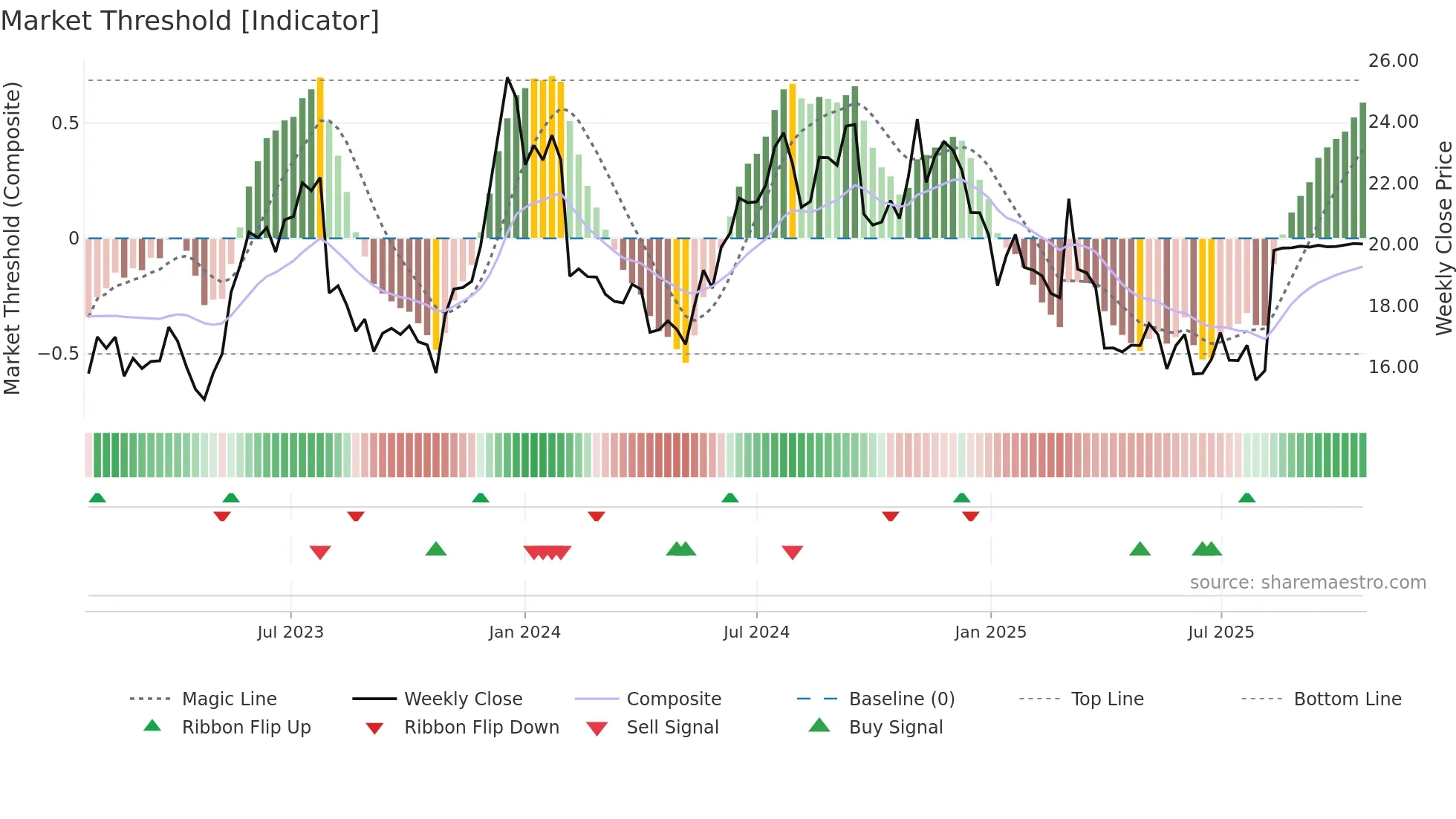 MLNK weekly Market Threshold chart