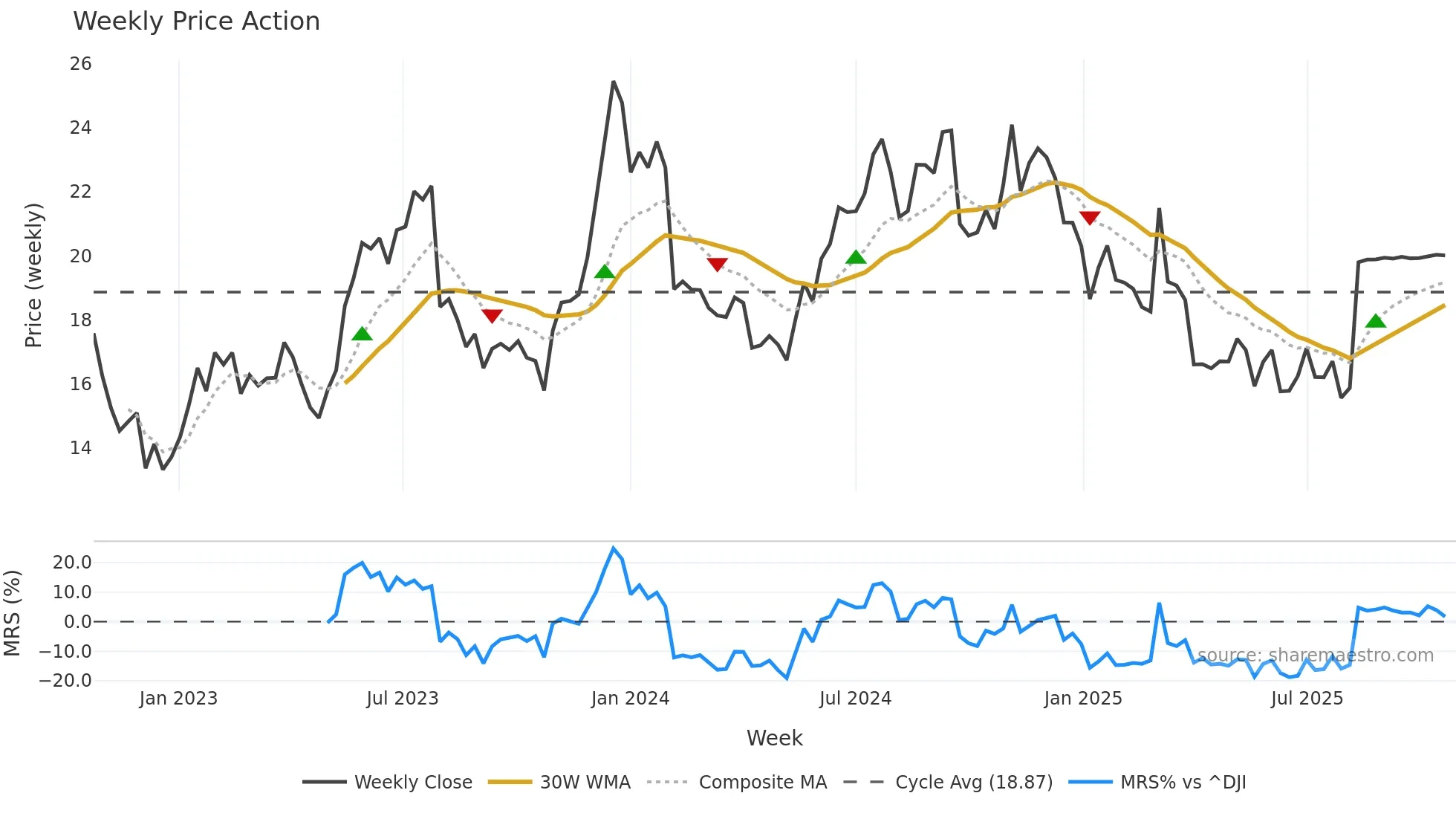 MLNK weekly Price Action chart, closing 2025-10-20
