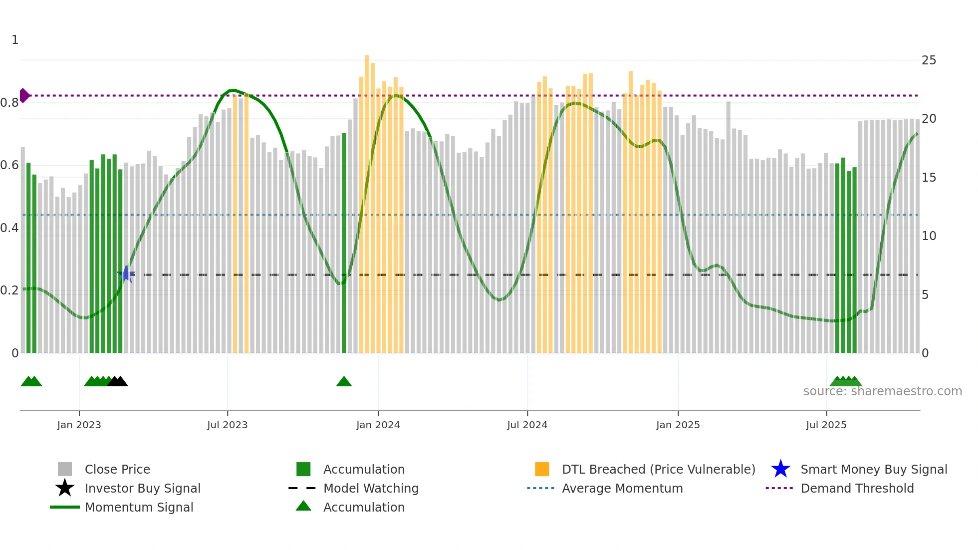MLNK weekly Smart Money chart