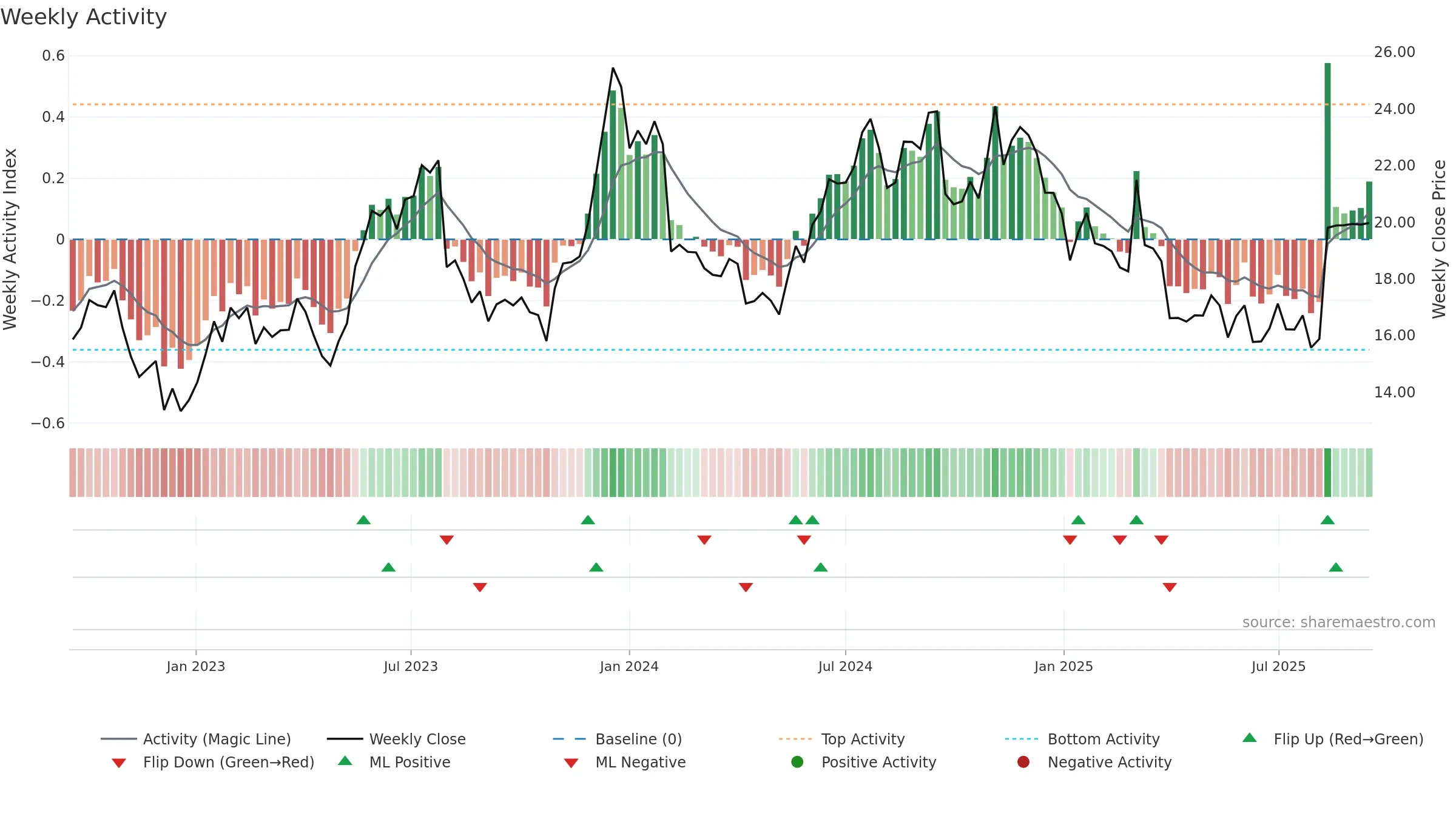 MLNK weekly Activity chart, closing 2025-09-15.