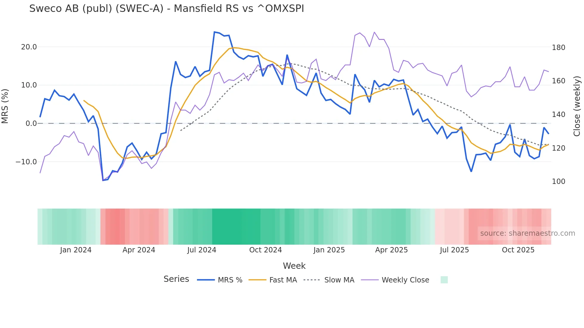 SWEC-A Mansfield Relative Strength chart