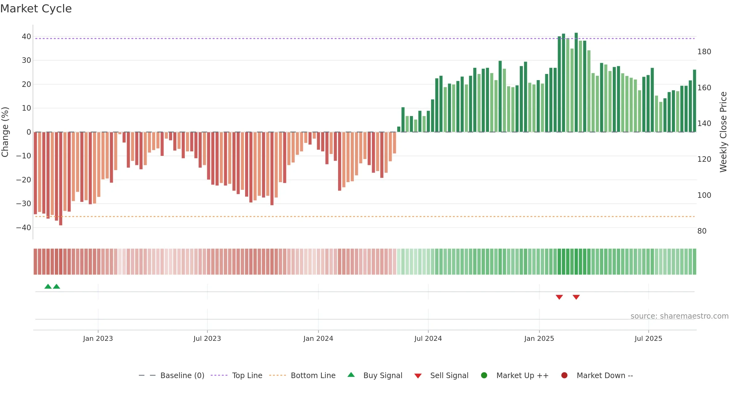 SWEC-A weekly Market Cycle chart, closing 2025-09-15.