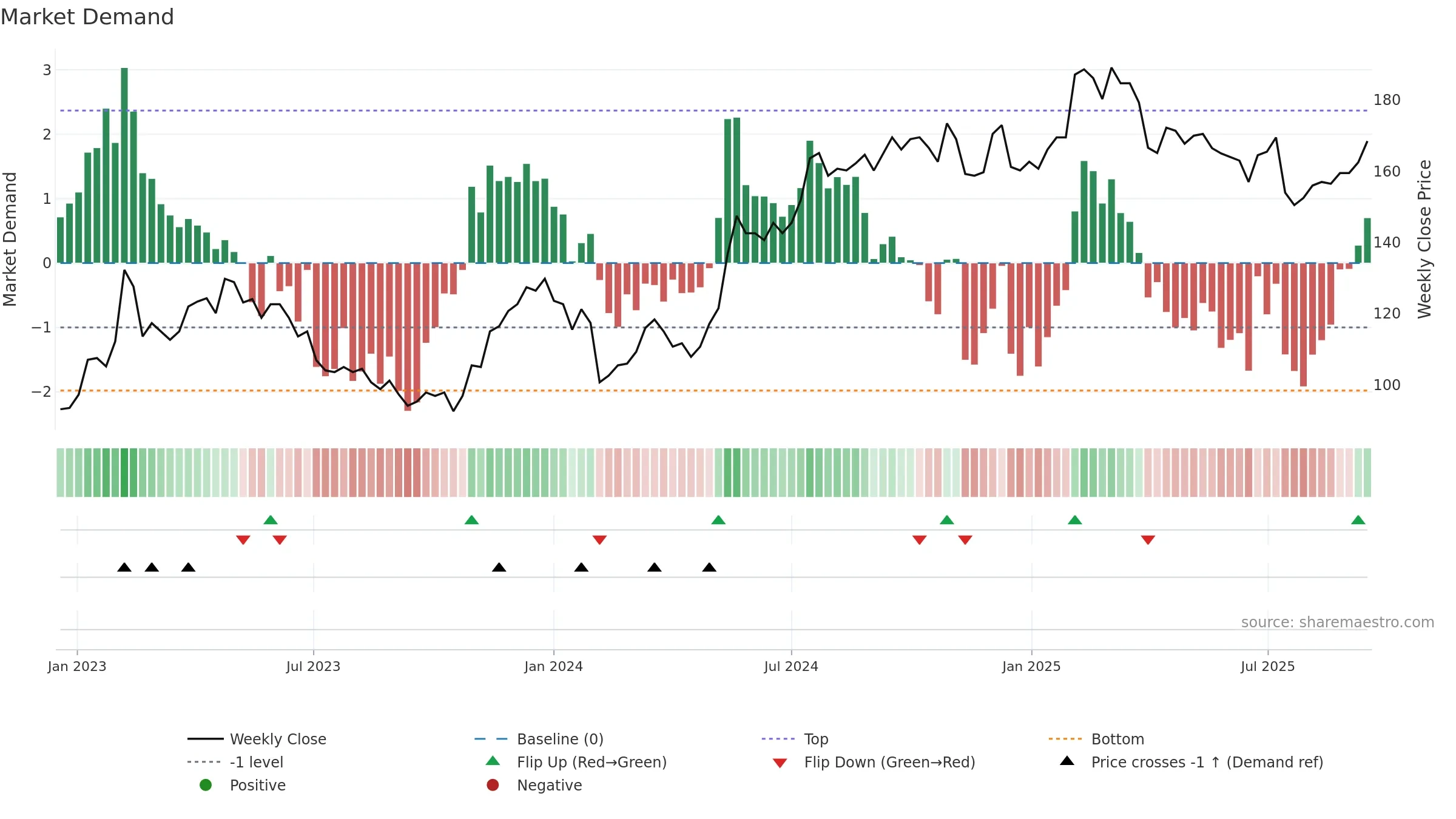 SWEC-A weekly Market Demand chart, closing 2025-09-15.