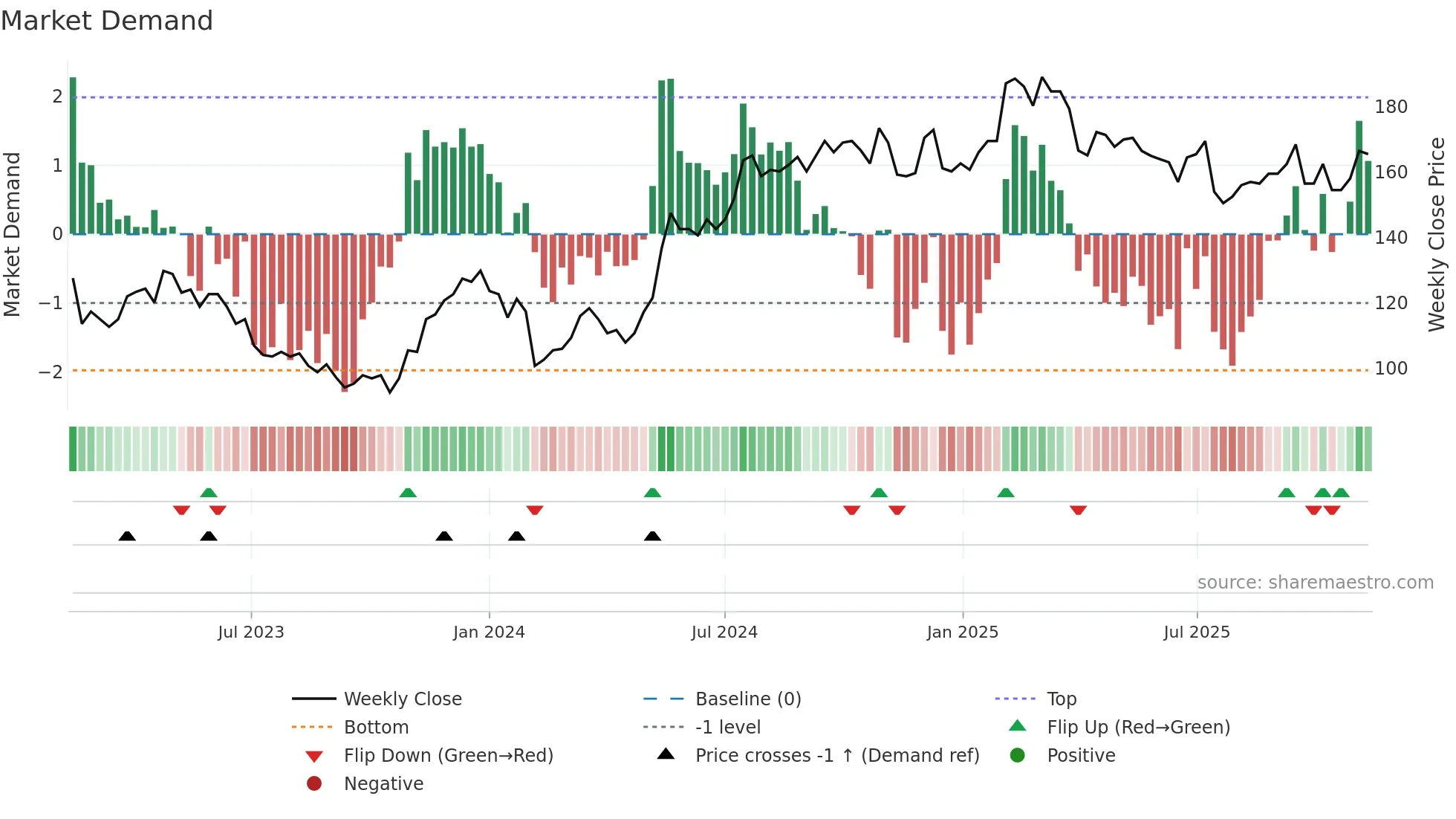 SWEC-A weekly Market Demand chart